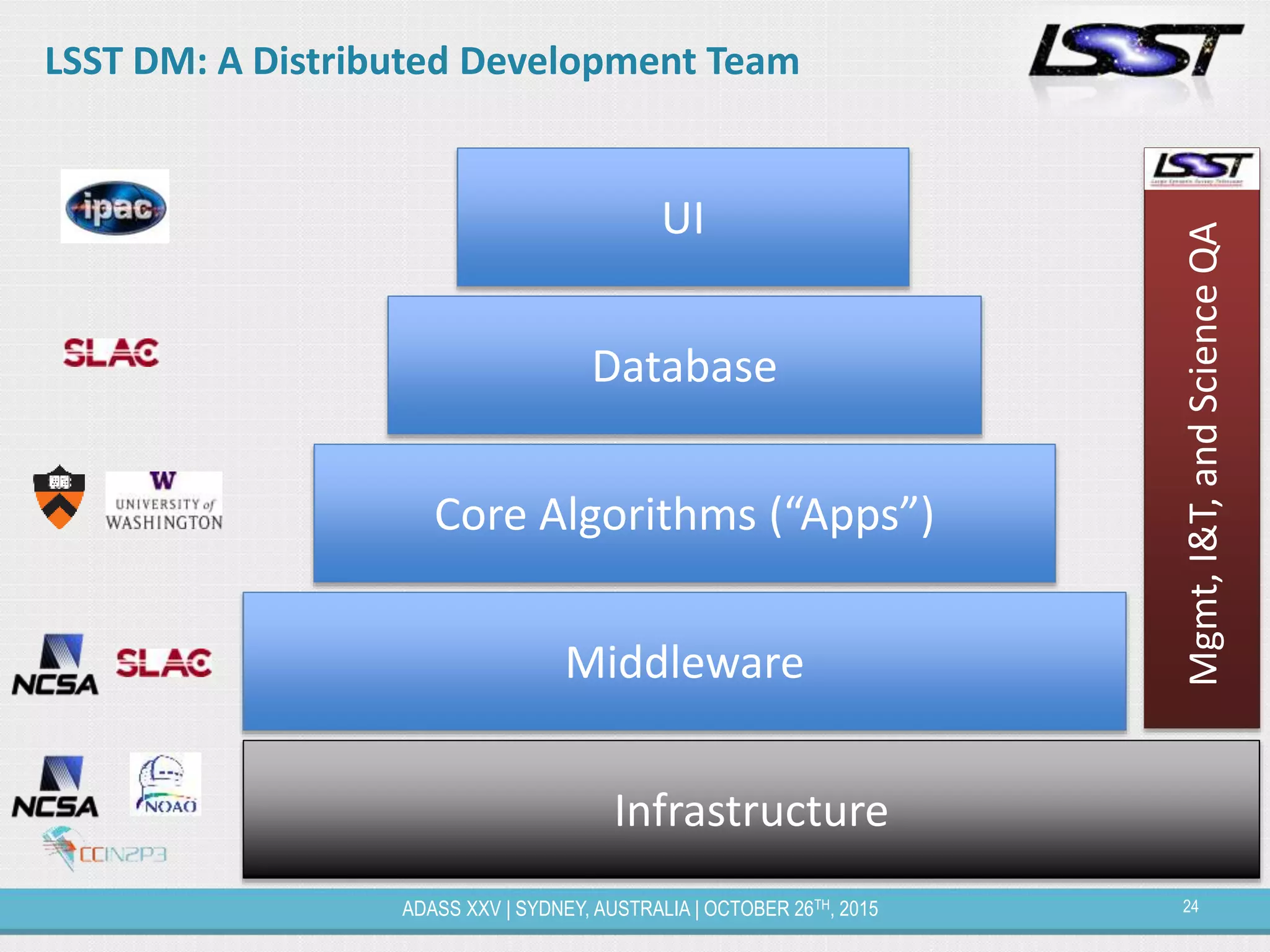 24ADASS XXV | SYDNEY, AUSTRALIA | OCTOBER 26TH, 2015
LSST DM: A Distributed Development Team
Infrastructure
Middleware
Core Algorithms (“Apps”)
Database
UI
Mgmt,I&T,andScienceQA
 