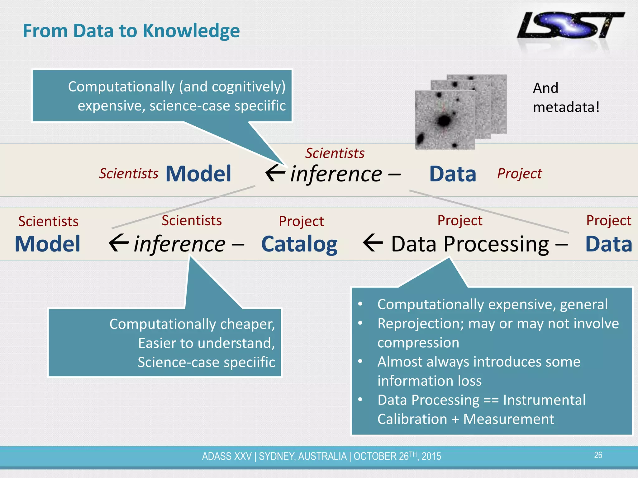 26ADASS XXV | SYDNEY, AUSTRALIA | OCTOBER 26TH, 2015
From Data to Knowledge
Model  inference – Data
And
metadata!
Model  inference – Catalog  Data Processing – Data
ProjectScientists
Scientists
Scientists Project Project ProjectScientists
Computationally (and cognitively)
expensive, science-case speciific
Computationally cheaper,
Easier to understand,
Science-case speciific
• Computationally expensive, general
• Reprojection; may or may not involve
compression
• Almost always introduces some
information loss
• Data Processing == Instrumental
Calibration + Measurement
 