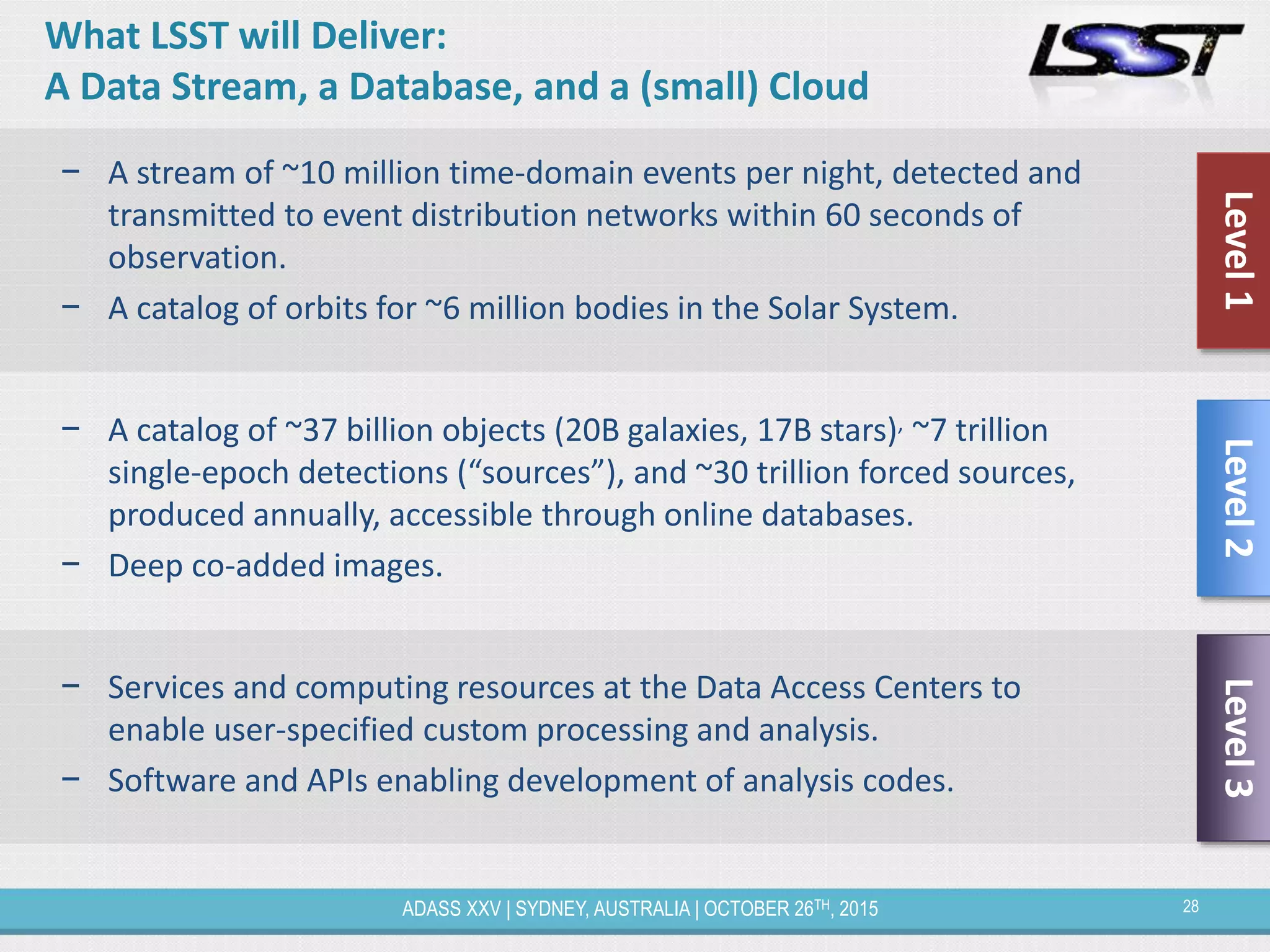 28ADASS XXV | SYDNEY, AUSTRALIA | OCTOBER 26TH, 2015
What LSST will Deliver:
A Data Stream, a Database, and a (small) Cloud
− A stream of ~10 million time-domain events per night, detected and
transmitted to event distribution networks within 60 seconds of
observation.
− A catalog of orbits for ~6 million bodies in the Solar System.
− A catalog of ~37 billion objects (20B galaxies, 17B stars), ~7 trillion
single-epoch detections (“sources”), and ~30 trillion forced sources,
produced annually, accessible through online databases.
− Deep co-added images.
− Services and computing resources at the Data Access Centers to
enable user-specified custom processing and analysis.
− Software and APIs enabling development of analysis codes.
Level3Level1Level2
 