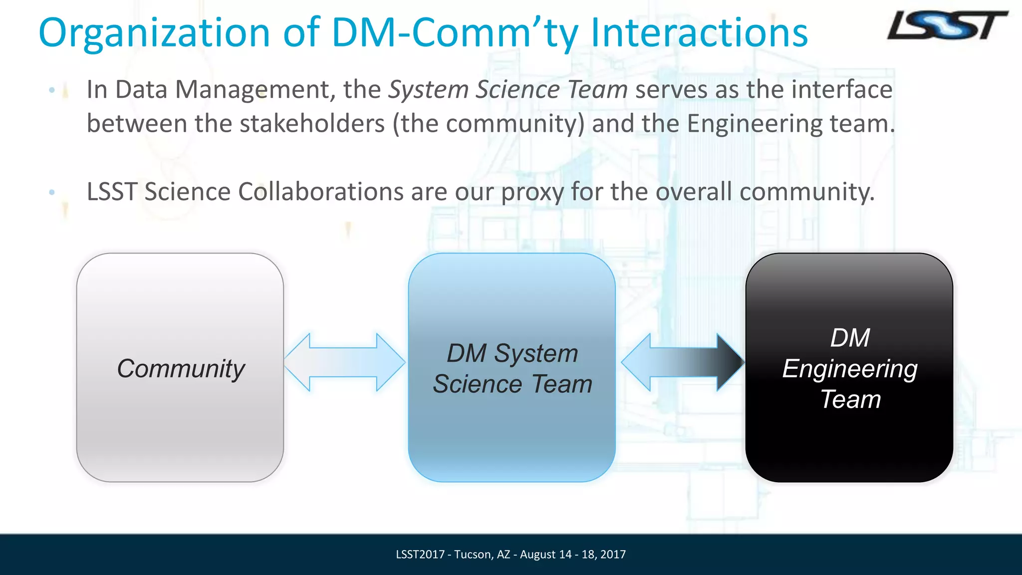 Organization of DM-Comm’ty Interactions
• In Data Management, the System Science Team serves as the interface
between the stakeholders (the community) and the Engineering team.
• LSST Science Collaborations are our proxy for the overall community.
DM System
Science Team
DM
Engineering
Team
Community
LSST2017 - Tucson, AZ - August 14 - 18, 2017
 