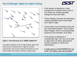 10LSST SOLAR SYSTEM SCIENCE DM PLANS | SOLAR SYSTEM SCIENCE COLLABORATION | AUGUST 9TH, 2017.
Key Challenge: Night-to-night Linking
• If the density of detections is high
(irrespective of whether they’re real or
not), there are multiple plausible
linkages for each pair (left).
• Those linkages cascade into generating
multiple plausible tracks when linked
from night to night.
• Those tracks must be tested using orbit
fits (“orbit determination”; OD) to reject
false linkages, which is computationally
expensive (but tractable; more later).
• If the density of detections is
exceptionally high, OD may not be able
to reject them all. More observations
would be needed to confirm the
identification.
• A major issue on PanSTARRS PS1 (up
to 50:1 FP rates). Can one do better?
Figure 1. from Denneau et al. (2006), ADASS XVI
Conceptual diagram of intra-night linking. Open and
solid circles are detections in night #1 and #2,
respectively. The arrows indicate plausible true and
false tracklet links (black and blue, respectively).
 