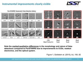 14LSST SOLAR SYSTEM SCIENCE DM PLANS | SOLAR SYSTEM SCIENCE COLLABORATION | AUGUST 9TH, 2017.
Instrumental improvements clearly visible
Figure 1, Goldstein al. (2015), AJ, 150, 82
Note the marked qualitative differences in the morphology and nature of false
detections compared to PanSTARRS due to improvements to CCDs, readout
electronics, and the optical system.
 