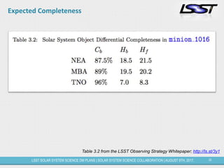 25LSST SOLAR SYSTEM SCIENCE DM PLANS | SOLAR SYSTEM SCIENCE COLLABORATION | AUGUST 9TH, 2017.
Expected Completeness
Table 3.2 from the LSST Observing Strategy Whitepaper; http://ls.st/3y1
 