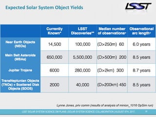 26LSST SOLAR SYSTEM SCIENCE DM PLANS | SOLAR SYSTEM SCIENCE COLLABORATION | AUGUST 9TH, 2017.
Expected Solar System Object Yields
Lynne Jones, priv comm (results of analysis of minion_1016 OpSim run)
 