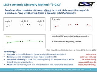 8LSST SOLAR SYSTEM SCIENCE DM PLANS | SOLAR SYSTEM SCIENCE COLLABORATION | AUGUST 9TH, 2017.
Tracklets
Tracks
LSST’s Asteroid Discovery Method: “2+2+2”
Requirement for reportable discovery: at least three pairs taken over three nights in
a short (e.g., ~two week) period, fitting a Keplerian orbit (heliocentric).
Initial and Differential Orbit Determination.
Publication and Reporting to MPC.
Terminology:
• tracklets: potential linkages in the same night (linear extrapolation)
• tracks: potential linkages over three nights (quadratic fit)
• reportable discovery: a track that unambiguously fits a Keplerian orbit within
the astrometric uncertainties
• MOPS: the software system that links detections into reportable discoveries
Note: some
asteroids will also
be immediately
recognizable due to
measurable trailing.
This is the well known MOPS algorithm; e.g., Kubica (2007), Denneau (2006)
 