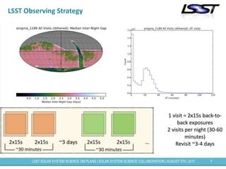 9LSST SOLAR SYSTEM SCIENCE DM PLANS | SOLAR SYSTEM SCIENCE COLLABORATION | AUGUST 9TH, 2017.
LSST Observing Strategy
 