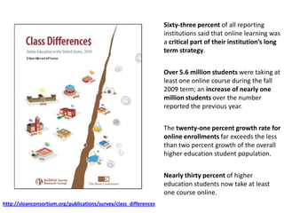 Sixty-three percent of all reporting
                                                                   institutions said that online learning was
                                                                   a critical part of their institution’s long
                                                                   term strategy.


                                                                   Over 5.6 million students were taking at
                                                                   least one online course during the fall
                                                                   2009 term; an increase of nearly one
                                                                   million students over the number
                                                                   reported the previous year.


                                                                   The twenty-one percent growth rate for
                                                                   online enrollments far exceeds the less
                                                                   than two percent growth of the overall
                                                                   higher education student population.


                                                                   Nearly thirty percent of higher
                                                                   education students now take at least
                                                                   one course online.
http://sloanconsortium.org/publications/survey/class_differences
 