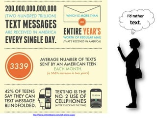 I’d rather
                                                   text.




http://www.onlineitdegree.com/cell-phone-usage/
 