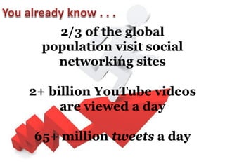 2/3 of the global
 population visit social
   networking sites

2+ billion YouTube videos
     are viewed a day

65+ million tweets a day
 