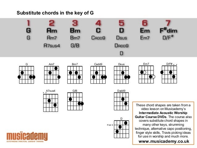 Guitar guitar chords key of d : Acoustic Guitar Masterclass: tuning, substitute chords, capo tips and…