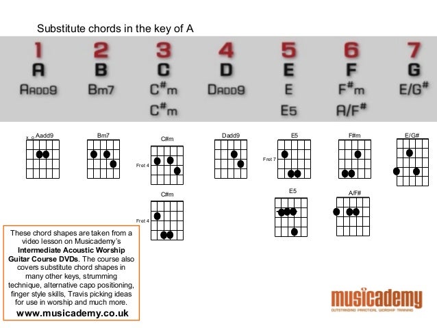 Guitar guitar chords in the key of c : Guitar : guitar chords key of a Guitar Chords Key or Guitar Chords ...