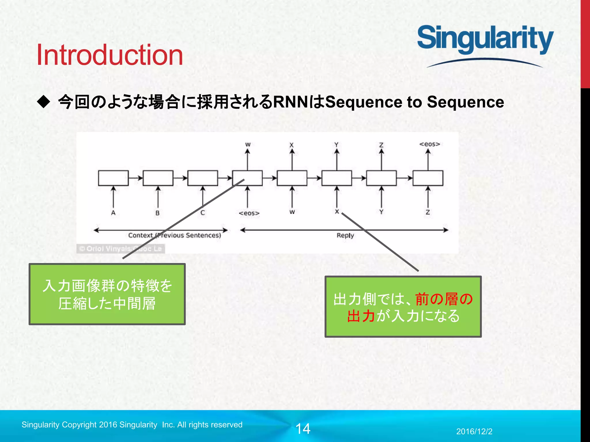 14
Introduction
 今回のような場合に採用されるRNNはSequence to Sequence
2016/12/2
Singularity Copyright 2016 Singularity Inc. All rights reserved
入力画像群の特徴を
圧縮した中間層 出力側では、前の層の
出力が入力になる
 