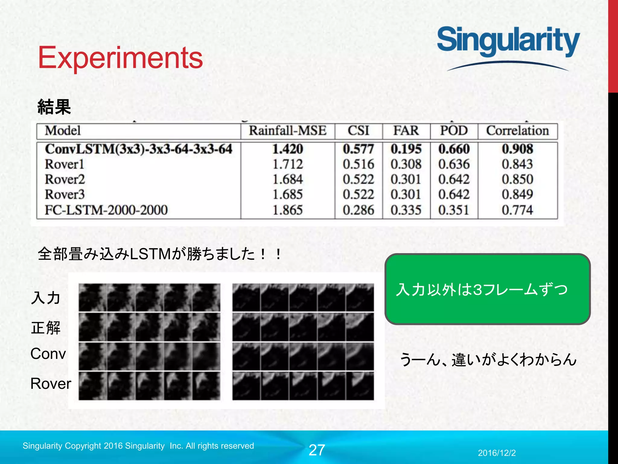 27
Experiments
結果
2016/12/2
Singularity Copyright 2016 Singularity Inc. All rights reserved
全部畳み込みLSTMが勝ちました！！
入力
正解
Conv
Rover
入力以外は３フレームずつ
うーん、違いがよくわからん
 