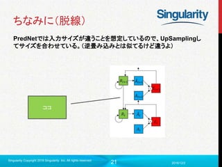 21
ちなみに（脱線）
PredNetでは入力サイズが違うことを想定しているので、UpSamplingし
てサイズを合わせている。（逆畳み込みとは似てるけど違うよ）
2016/12/2
Singularity Copyright 2016 Singularity Inc. All rights reserved
ココ
 