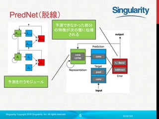 5
PredNet（脱線）
2016/12/2
Singularity Copyright 2016 Singularity Inc. All rights reserved
予測を行うモジュール
予測できなかった部分
の特徴が次の層に伝播
される
 