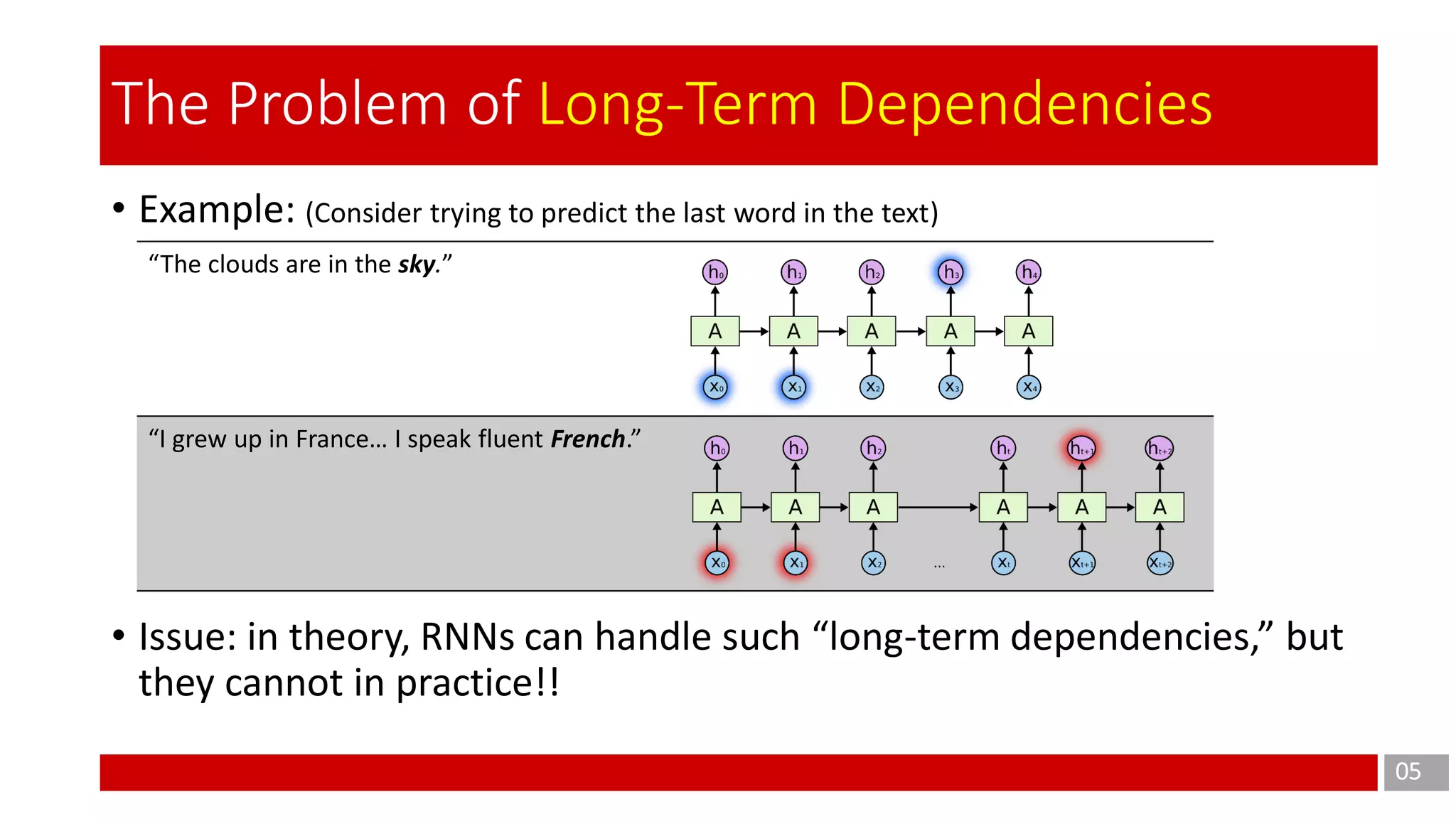 • Example: (Consider trying to predict the last word in the text)
• Issue: in theory, RNNs can handle such “long-term dependencies,” but
they cannot in practice!!
“The clouds are in the sky.”
“I grew up in France… I speak fluent French.”
05
The Problem of Long-Term Dependencies
 