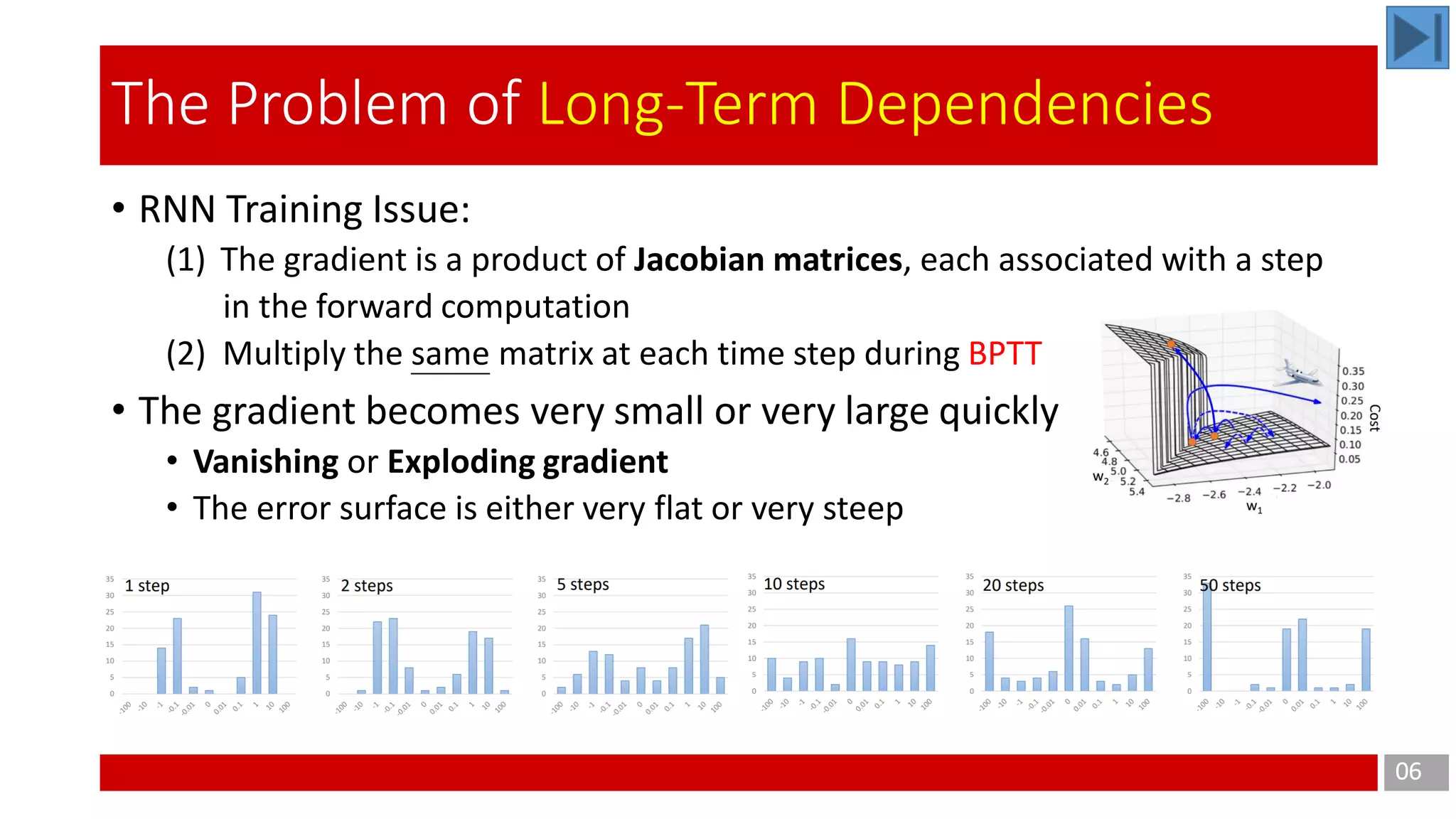 • RNN Training Issue:
(1) The gradient is a product of Jacobian matrices, each associated with a step
in the forward computation
(2) Multiply the same matrix at each time step during BPTT
• The gradient becomes very small or very large quickly
• Vanishing or Exploding gradient
• The error surface is either very flat or very steep
06
The Problem of Long-Term Dependencies
 