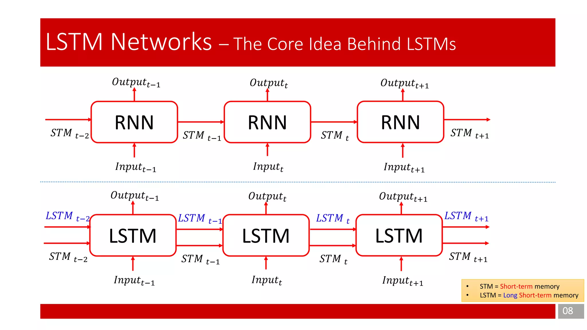 08
LSTM Networks – The Core Idea Behind LSTMs
RNN RNNRNN
𝐼𝑛𝑝𝑢𝑡 𝑡
𝑂𝑢𝑡𝑝𝑢𝑡 𝑡
𝑆𝑇𝑀 𝑡−1 𝑆𝑇𝑀 𝑡
𝐼𝑛𝑝𝑢𝑡 𝑡−1
𝑂𝑢𝑡𝑝𝑢𝑡 𝑡−1
𝐼𝑛𝑝𝑢𝑡 𝑡+1
𝑂𝑢𝑡𝑝𝑢𝑡 𝑡+1
𝑆𝑇𝑀 𝑡−2 𝑆𝑇𝑀 𝑡+1
• STM = Short-term memory
• LSTM = Long Short-term memory
LSTM LSTMLSTM
𝐼𝑛𝑝𝑢𝑡 𝑡
𝑂𝑢𝑡𝑝𝑢𝑡 𝑡
𝑆𝑇𝑀 𝑡−1 𝑆𝑇𝑀 𝑡
𝐼𝑛𝑝𝑢𝑡 𝑡−1
𝑂𝑢𝑡𝑝𝑢𝑡 𝑡−1
𝐼𝑛𝑝𝑢𝑡 𝑡+1
𝑂𝑢𝑡𝑝𝑢𝑡 𝑡+1
𝑆𝑇𝑀 𝑡−2 𝑆𝑇𝑀 𝑡+1
𝐿𝑆𝑇𝑀 𝑡−1 𝐿𝑆𝑇𝑀 𝑡
𝐿𝑆𝑇𝑀 𝑡−2 𝐿𝑆𝑇𝑀 𝑡+1
 