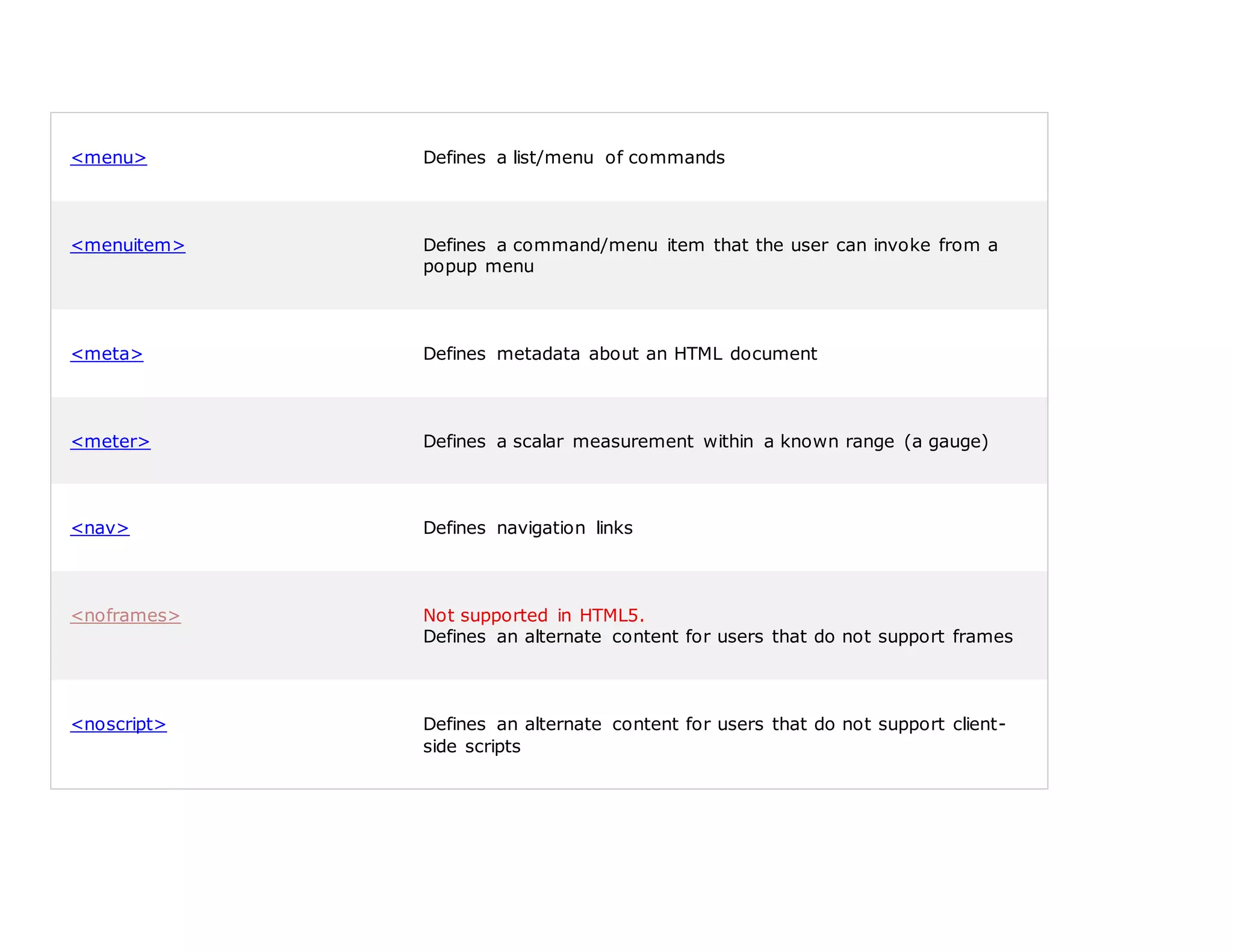 <menu> Defines a list/menu of commands
<menuitem> Defines a command/menu item that the user can invoke from a
popup menu
<meta> Defines metadata about an HTML document
<meter> Defines a scalar measurement within a known range (a gauge)
<nav> Defines navigation links
<noframes> Not supported in HTML5.
Defines an alternate content for users that do not support frames
<noscript> Defines an alternate content for users that do not support client-
side scripts
 