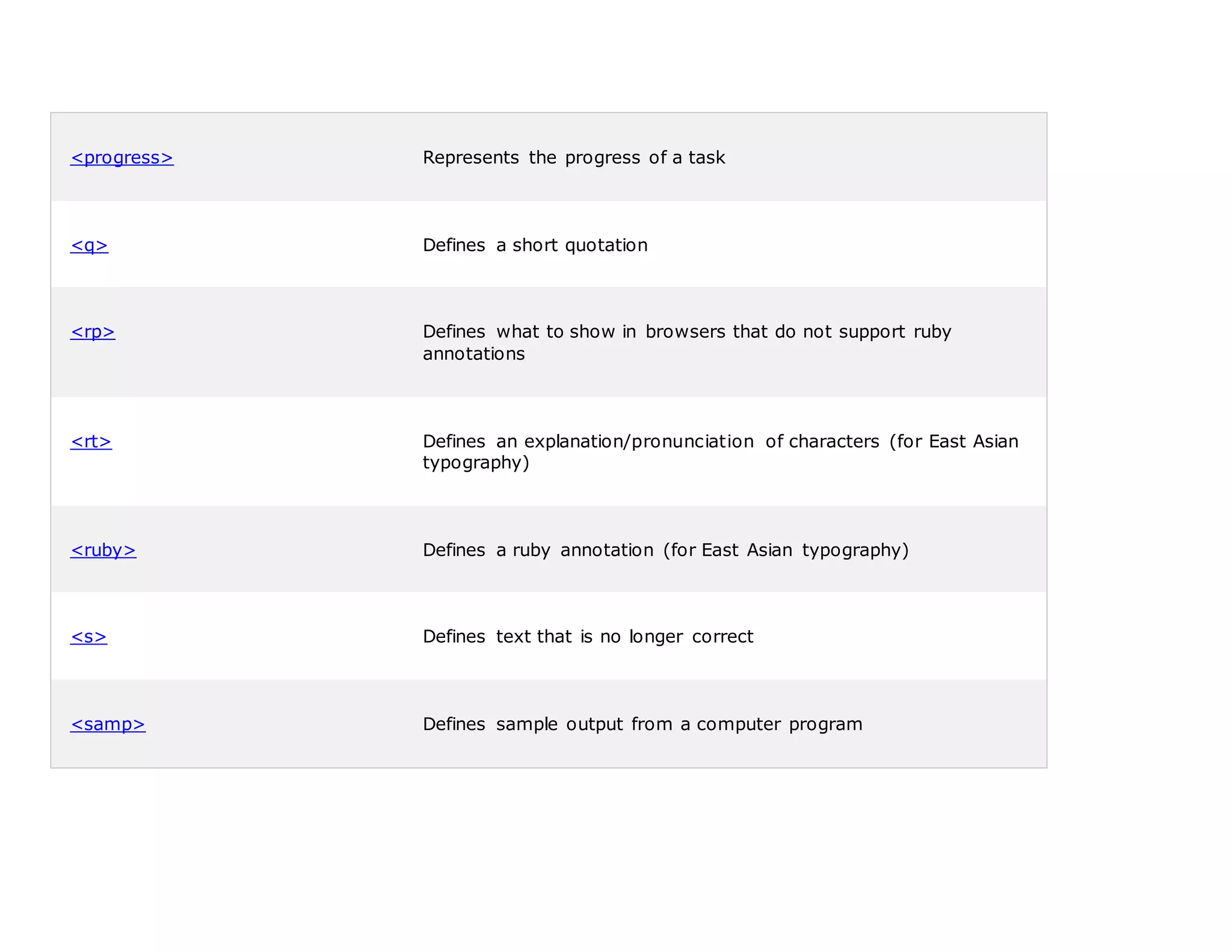 <progress> Represents the progress of a task
<q> Defines a short quotation
<rp> Defines what to show in browsers that do not support ruby
annotations
<rt> Defines an explanation/pronunciation of characters (for East Asian
typography)
<ruby> Defines a ruby annotation (for East Asian typography)
<s> Defines text that is no longer correct
<samp> Defines sample output from a computer program
 