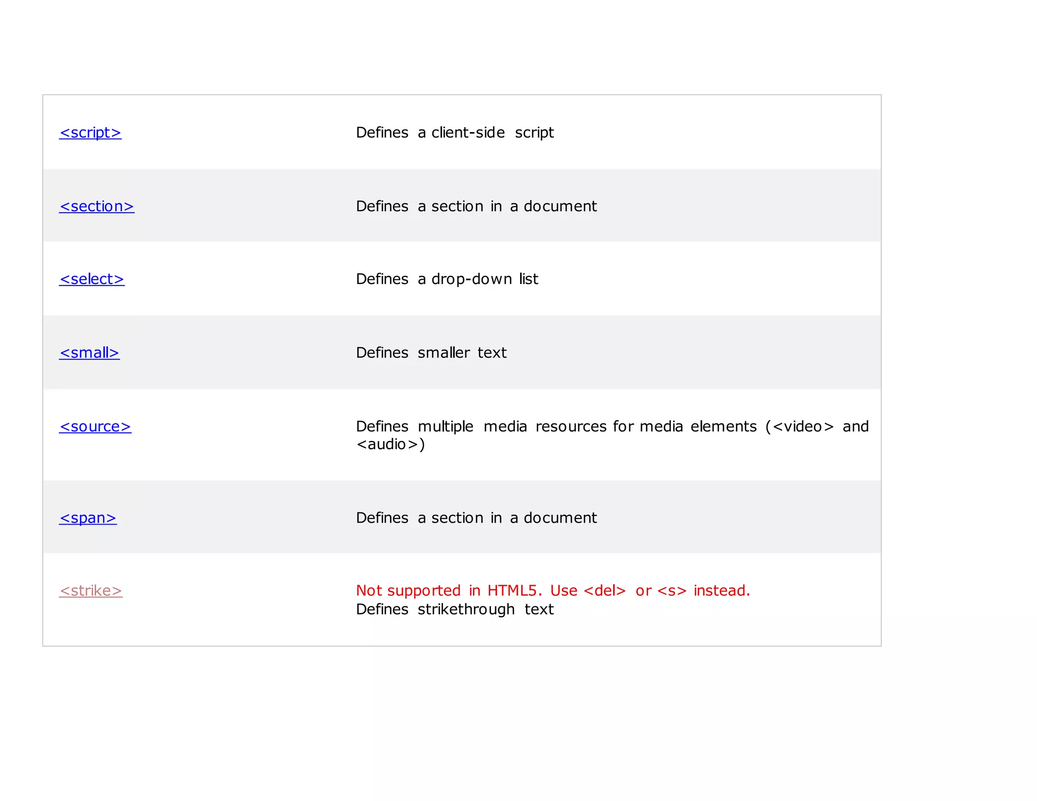 <script> Defines a client-side script
<section> Defines a section in a document
<select> Defines a drop-down list
<small> Defines smaller text
<source> Defines multiple media resources for media elements (<video> and
<audio>)
<span> Defines a section in a document
<strike> Not supported in HTML5. Use <del> or <s> instead.
Defines strikethrough text
 