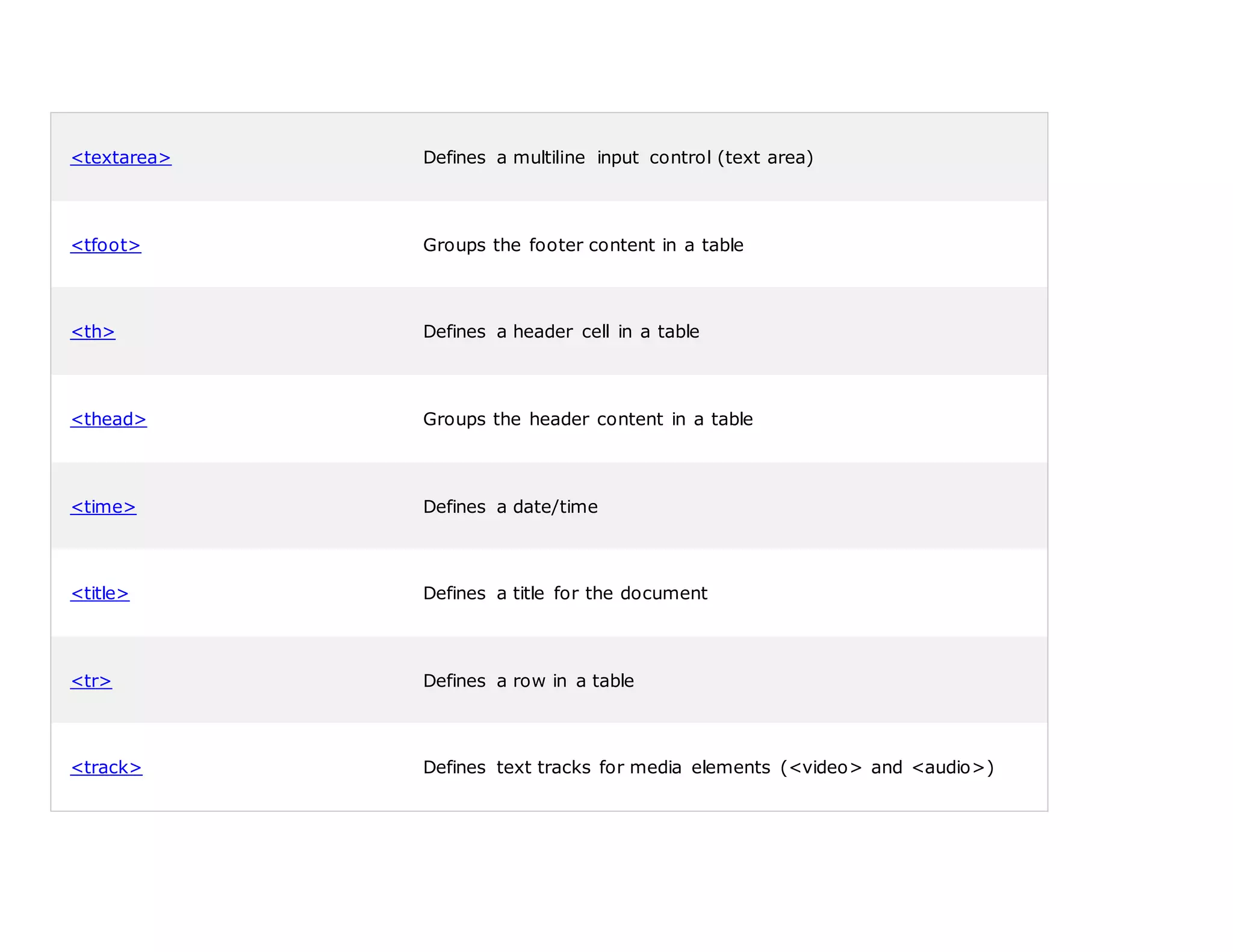 <textarea> Defines a multiline input control (text area)
<tfoot> Groups the footer content in a table
<th> Defines a header cell in a table
<thead> Groups the header content in a table
<time> Defines a date/time
<title> Defines a title for the document
<tr> Defines a row in a table
<track> Defines text tracks for media elements (<video> and <audio>)
 