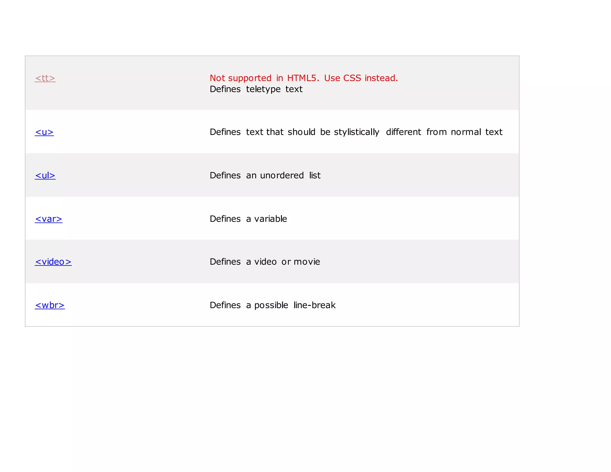 <tt> Not supported in HTML5. Use CSS instead.
Defines teletype text
<u> Defines text that should be stylistically different from normal text
<ul> Defines an unordered list
<var> Defines a variable
<video> Defines a video or movie
<wbr> Defines a possible line-break
 
