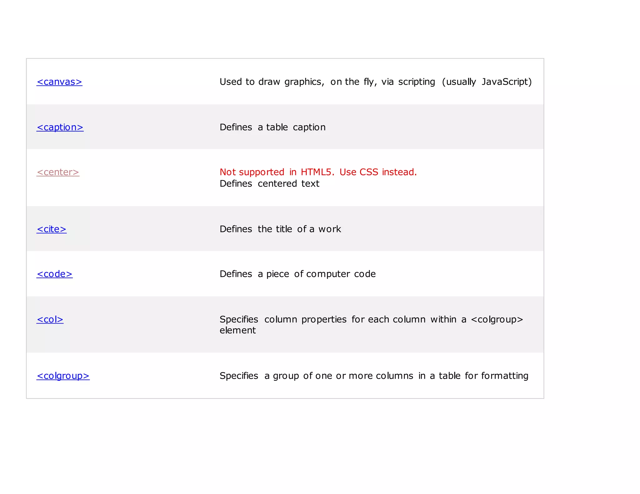 <canvas> Used to draw graphics, on the fly, via scripting (usually JavaScript)
<caption> Defines a table caption
<center> Not supported in HTML5. Use CSS instead.
Defines centered text
<cite> Defines the title of a work
<code> Defines a piece of computer code
<col> Specifies column properties for each column within a <colgroup>
element
<colgroup> Specifies a group of one or more columns in a table for formatting
 
