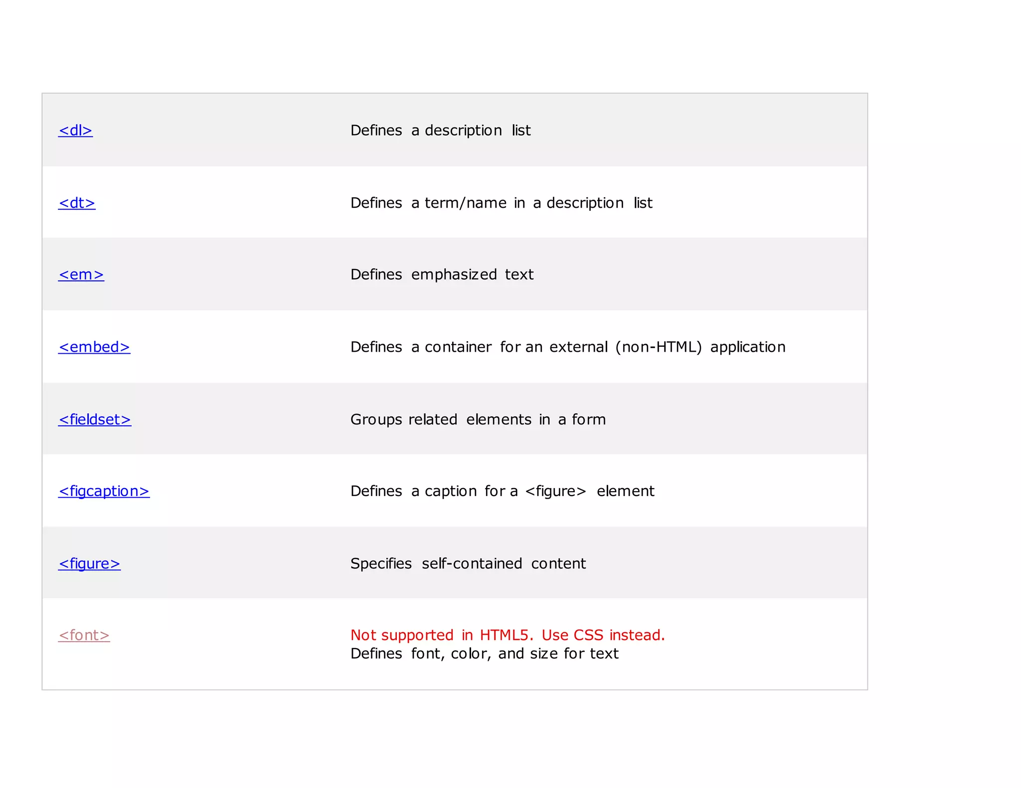 <dl> Defines a description list
<dt> Defines a term/name in a description list
<em> Defines emphasized text
<embed> Defines a container for an external (non-HTML) application
<fieldset> Groups related elements in a form
<figcaption> Defines a caption for a <figure> element
<figure> Specifies self-contained content
<font> Not supported in HTML5. Use CSS instead.
Defines font, color, and size for text
 
