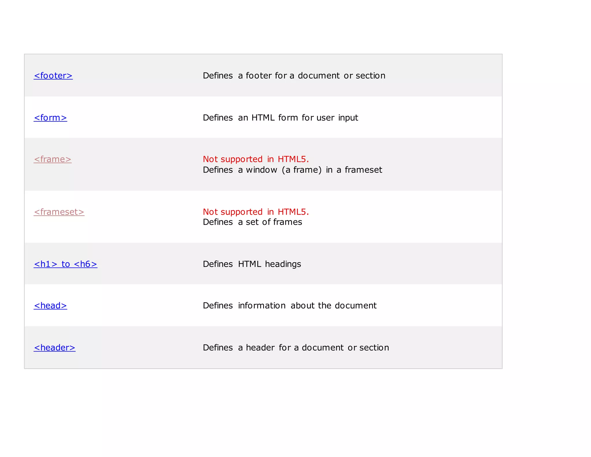 <footer> Defines a footer for a document or section
<form> Defines an HTML form for user input
<frame> Not supported in HTML5.
Defines a window (a frame) in a frameset
<frameset> Not supported in HTML5.
Defines a set of frames
<h1> to <h6> Defines HTML headings
<head> Defines information about the document
<header> Defines a header for a document or section
 