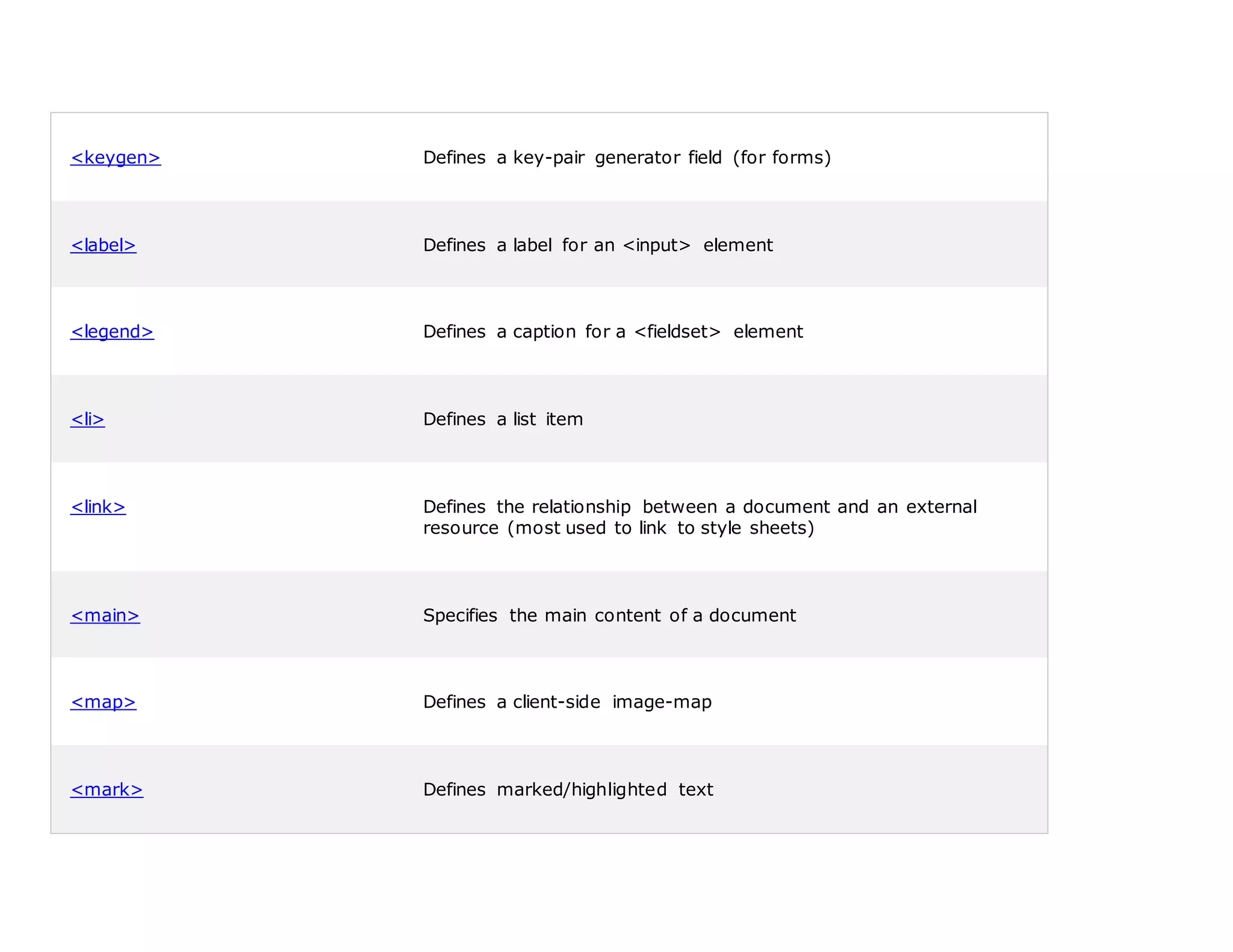 <keygen> Defines a key-pair generator field (for forms)
<label> Defines a label for an <input> element
<legend> Defines a caption for a <fieldset> element
<li> Defines a list item
<link> Defines the relationship between a document and an external
resource (most used to link to style sheets)
<main> Specifies the main content of a document
<map> Defines a client-side image-map
<mark> Defines marked/highlighted text
 