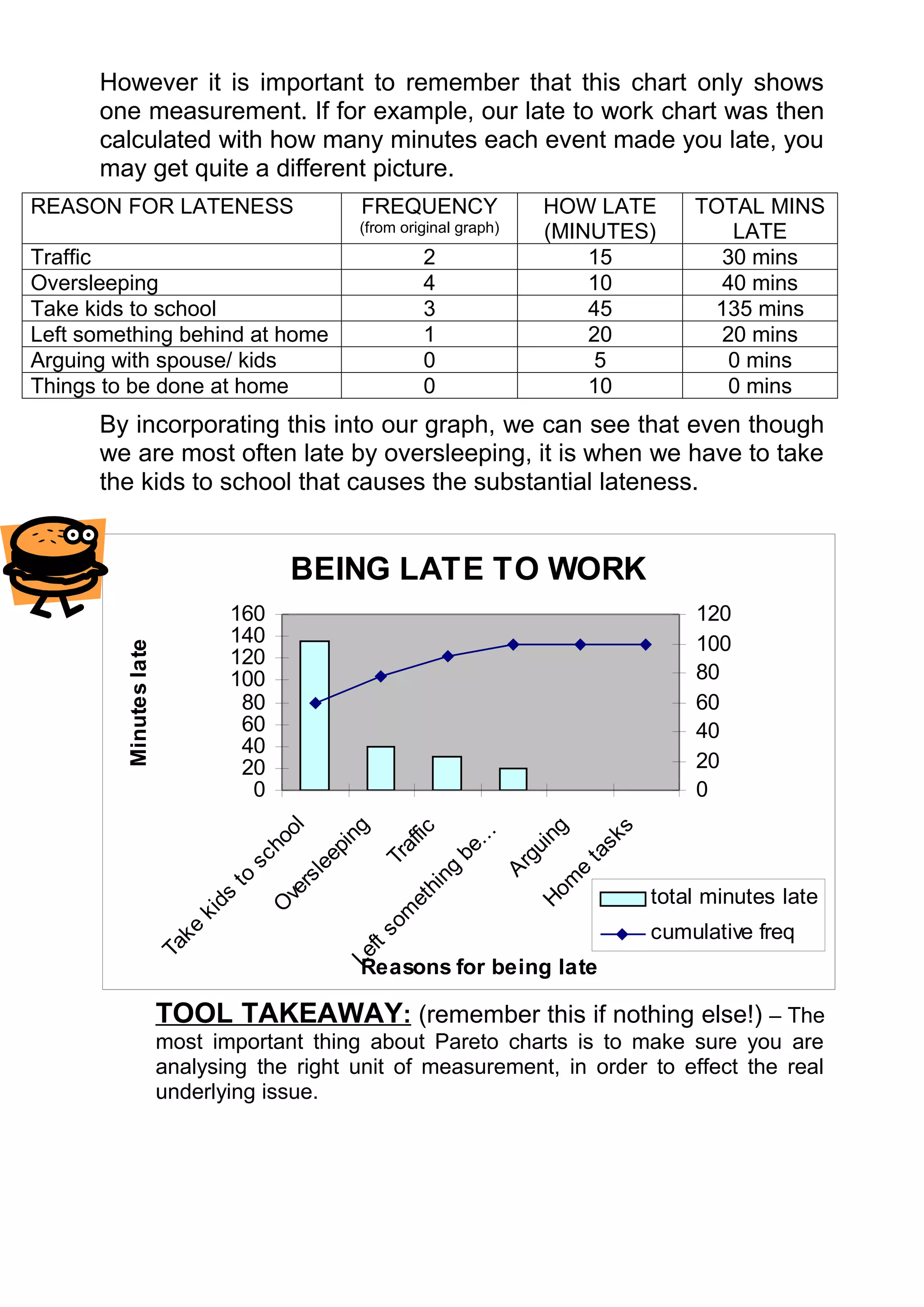 However it is important to remember that this chart only shows
      one measurement. If for example, our late to work chart was then
      calculated with how many minutes each event made you late, you
      may get quite a different picture.
REASON FOR LATENESS                               FREQUENCY               HOW LATE        TOTAL MINS
                                                  (from original graph)   (MINUTES)          LATE
Traffic                                                    2                  15            30 mins
Oversleeping                                               4                  10            40 mins
Take kids to school                                        3                  45           135 mins
Left something behind at home                              1                  20            20 mins
Arguing with spouse/ kids                                  0                   5             0 mins
Things to be done at home                                  0                  10             0 mins
      By incorporating this into our graph, we can see that even though
      we are most often late by oversleeping, it is when we have to take
      the kids to school that causes the substantial lateness.


                                         BEING LATE TO WORK
                                160                                                       120
                                140                                                       100
         Minutes late




                                120
                                100                                                       80
                                 80                                                       60
                                 60                                                       40
                                 40
                                 20                                                       20
                                  0                                                       0
                                                 ol


                                                 g




                                                                                 g


                                                                                  s
                                                                  fic

                                                                 ...
                                               in




                                                                               in

                                                                              sk
                                              ho




                                                                af

                                                               be
                                             ep




                                                                            gu

                                                                            ta
                                                              Tr
                                    sc

                                           le




                                                                         Ar
                                                            ng




                                                                          e
                                to


                                        rs




                                                                        m
                                                         hi




                                                                                      total minutes late
                                      ve




                                                                      Ho
                               ds




                                                      et
                                     O




                                                      om
                           ki




                                                                                      cumulative freq
                          ke




                                                    s
                        Ta




                                                 ft
                                               Le




                                                  Reasons for being late

                        TOOL TAKEAWAY: (remember this if nothing else!) – The
                        most important thing about Pareto charts is to make sure you are
                        analysing the right unit of measurement, in order to effect the real
                        underlying issue.
 