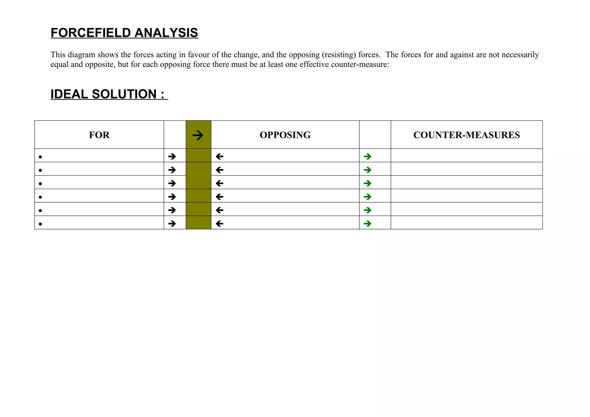 FORCEFIELD ANALYSIS
    This diagram shows the forces acting in favour of the change, and the opposing (resisting) forces. The forces for and against are not necessarily
    equal and opposite, but for each opposing force there must be at least one effective counter-measure:


    IDEAL SOLUTION :


               FOR                                               OPPOSING                                     COUNTER-MEASURES

•                                                                                             
•                                                                                             
•                                                                                             
•                                                                                             
•                                                                                             
•                                                                                             
 