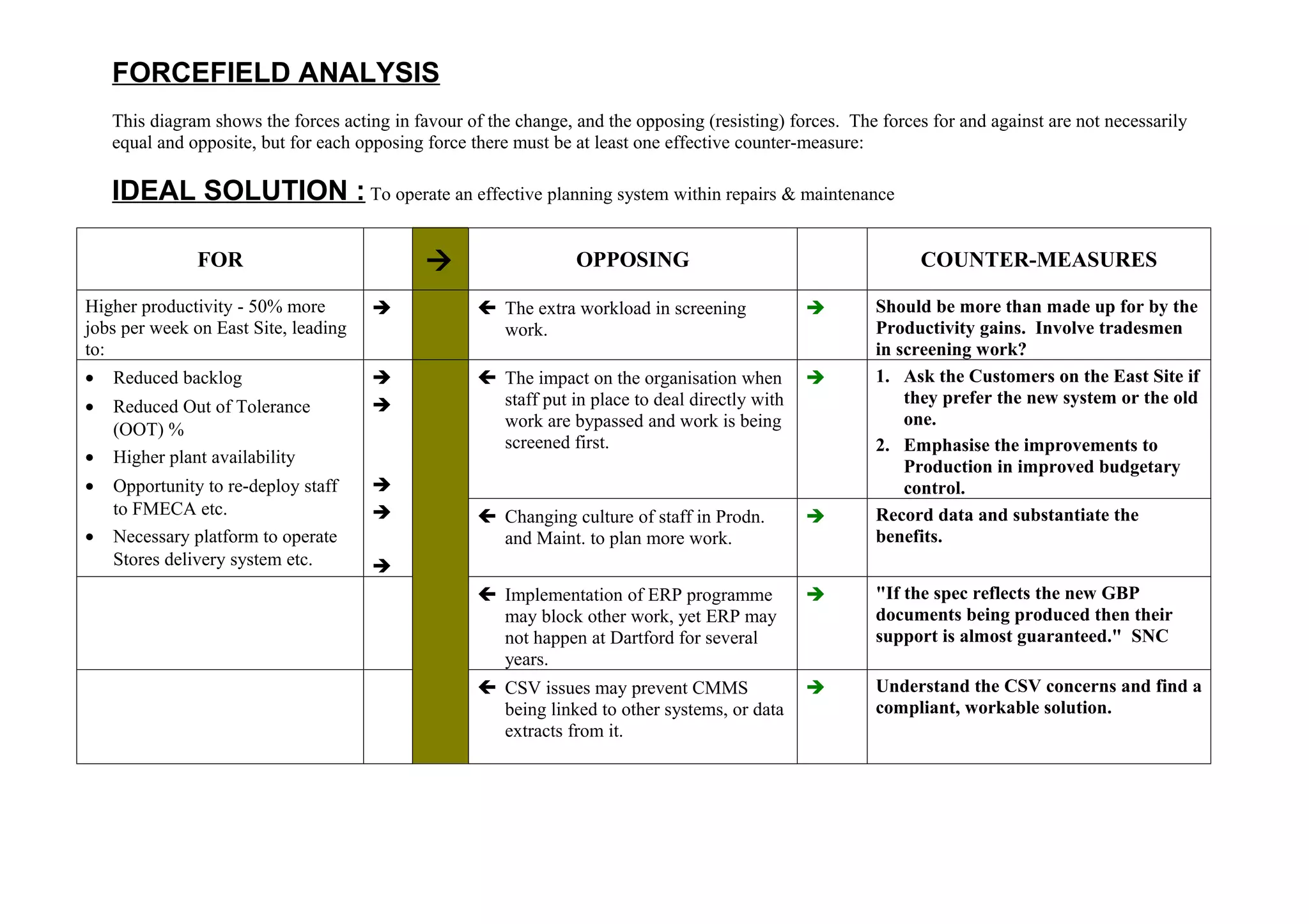 FORCEFIELD ANALYSIS
    This diagram shows the forces acting in favour of the change, and the opposing (resisting) forces. The forces for and against are not necessarily
    equal and opposite, but for each opposing force there must be at least one effective counter-measure:

    IDEAL SOLUTION : To operate an effective planning system within repairs & maintenance

               FOR                                               OPPOSING                                       COUNTER-MEASURES

Higher productivity - 50% more                       The extra workload in screening                   Should be more than made up for by the
jobs per week on East Site, leading                    work.                                              Productivity gains. Involve tradesmen
to:                                                                                                       in screening work?
•   Reduced backlog                                  The impact on the organisation when               1. Ask the Customers on the East Site if
•   Reduced Out of Tolerance                          staff put in place to deal directly with               they prefer the new system or the old
                                                       work are bypassed and work is being                    one.
    (OOT) %
                                                       screened first.                                    2. Emphasise the improvements to
•   Higher plant availability
                                                                                                              Production in improved budgetary
•   Opportunity to re-deploy staff                                                                           control.
    to FMECA etc.                                    Changing culture of staff in Prodn.               Record data and substantiate the
•   Necessary platform to operate                      and Maint. to plan more work.                      benefits.
    Stores delivery system etc.        
                                                      Implementation of ERP programme                   "If the spec reflects the new GBP
                                                       may block other work, yet ERP may                  documents being produced then their
                                                       not happen at Dartford for several                 support is almost guaranteed." SNC
                                                       years.
                                                      CSV issues may prevent CMMS                       Understand the CSV concerns and find a
                                                       being linked to other systems, or data             compliant, workable solution.
                                                       extracts from it.
 
