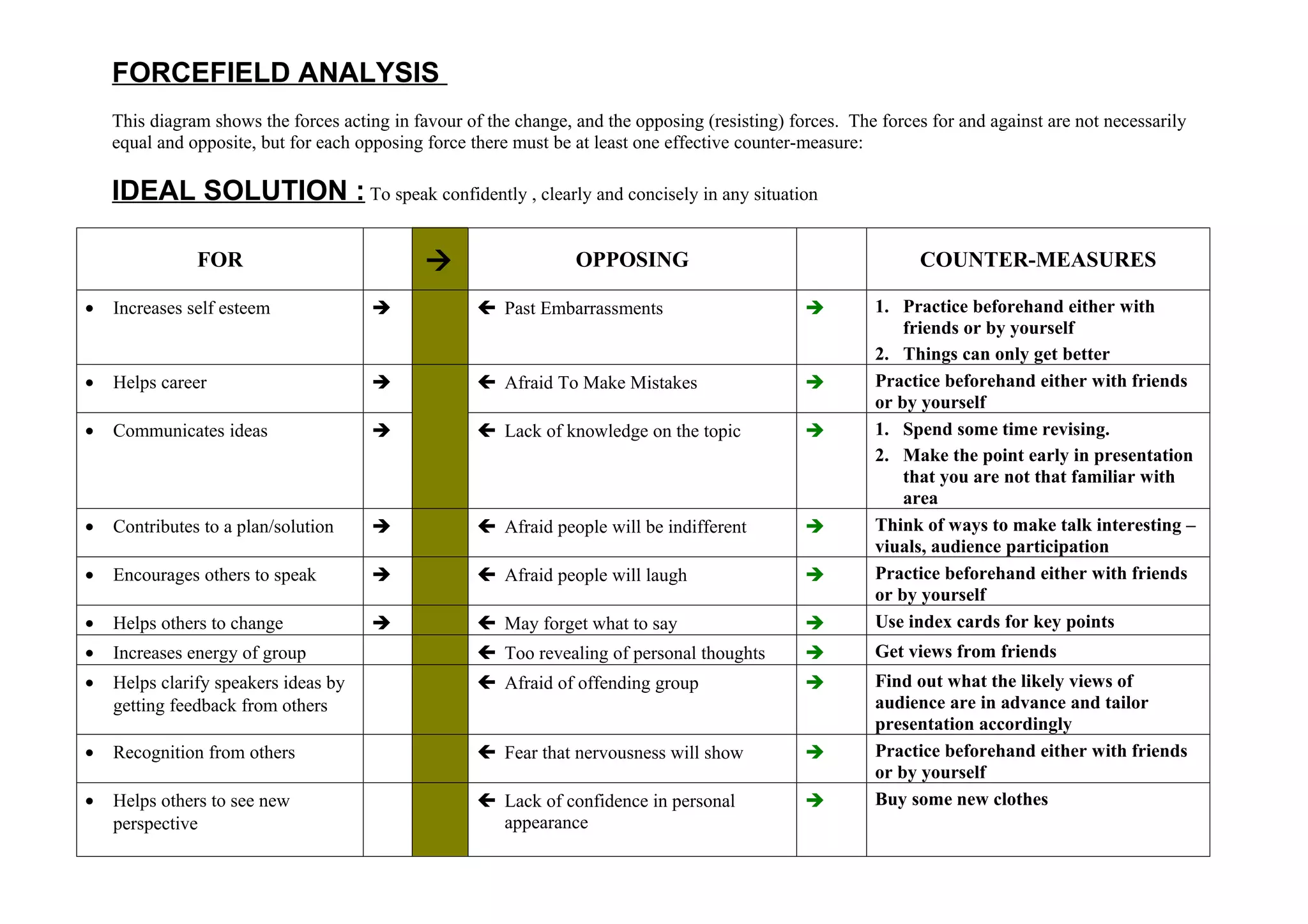 FORCEFIELD ANALYSIS
    This diagram shows the forces acting in favour of the change, and the opposing (resisting) forces. The forces for and against are not necessarily
    equal and opposite, but for each opposing force there must be at least one effective counter-measure:

    IDEAL SOLUTION : To speak confidently , clearly and concisely in any situation

               FOR                                               OPPOSING                                       COUNTER-MEASURES

•   Increases self esteem                            Past Embarrassments                               1. Practice beforehand either with
                                                                                                              friends or by yourself
                                                                                                          2. Things can only get better
•   Helps career                                     Afraid To Make Mistakes                           Practice beforehand either with friends
                                                                                                          or by yourself
•   Communicates ideas                               Lack of knowledge on the topic                    1. Spend some time revising.
                                                                                                          2. Make the point early in presentation
                                                                                                              that you are not that familiar with
                                                                                                              area
•   Contributes to a plan/solution                   Afraid people will be indifferent                 Think of ways to make talk interesting –
                                                                                                          viuals, audience participation
•   Encourages others to speak                       Afraid people will laugh                          Practice beforehand either with friends
                                                                                                          or by yourself
•   Helps others to change                           May forget what to say                            Use index cards for key points
•   Increases energy of group                         Too revealing of personal thoughts                Get views from friends
•   Helps clarify speakers ideas by                   Afraid of offending group                         Find out what the likely views of
    getting feedback from others                                                                          audience are in advance and tailor
                                                                                                          presentation accordingly
•   Recognition from others                           Fear that nervousness will show                   Practice beforehand either with friends
                                                                                                          or by yourself
•   Helps others to see new                           Lack of confidence in personal                    Buy some new clothes
    perspective                                        appearance
 