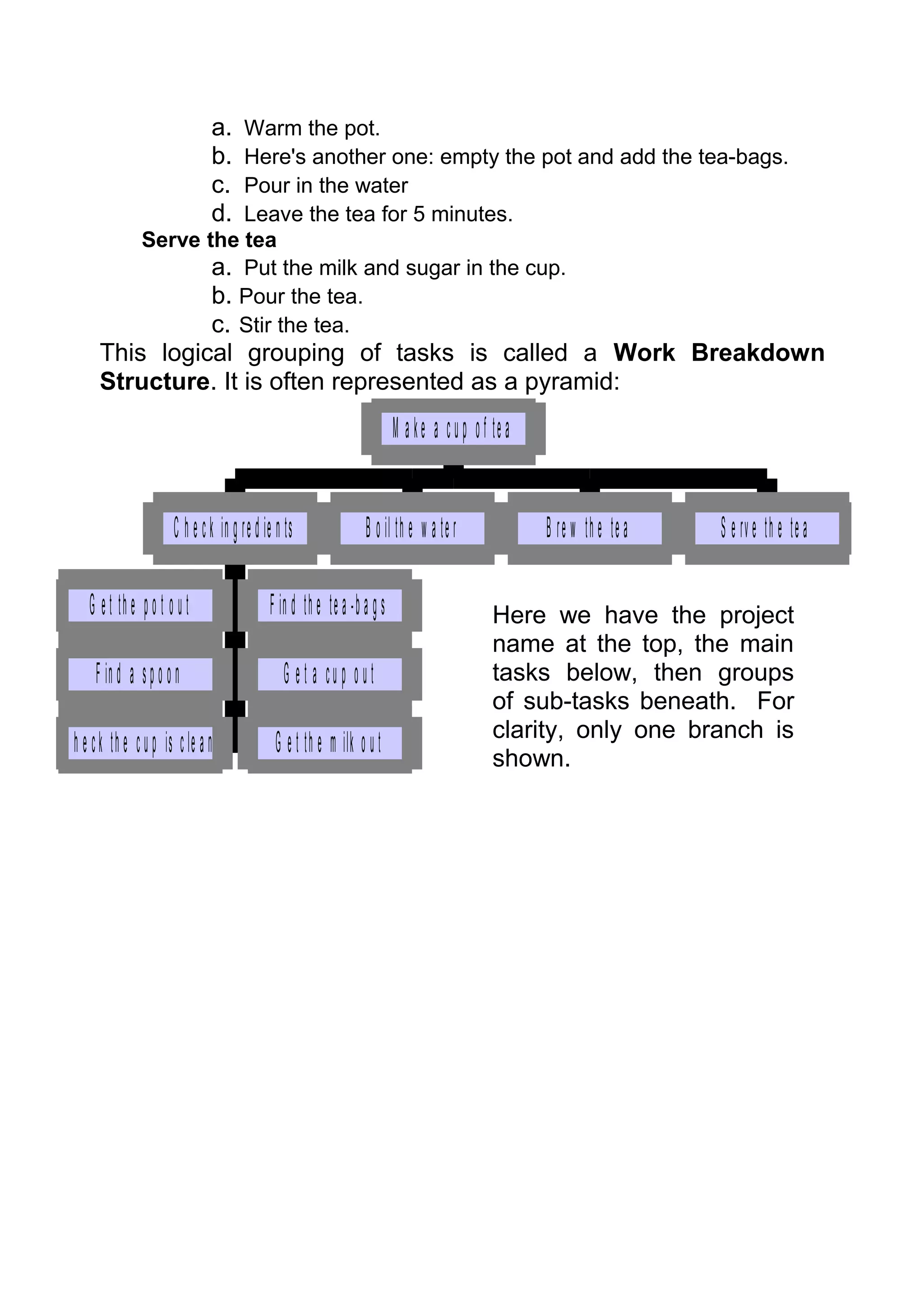 a.
                          Warm the pot.
                               b.
                          Here's another one: empty the pot and add the tea-bags.
                               c.
                          Pour in the water
                               d.
                          Leave the tea for 5 minutes.
                Serve the tea
                       a. Put the milk and sugar in the cup.
                       b. Pour the tea.
                       c. Stir the tea.
       This logical grouping of tasks is called a Work Breakdown
       Structure. It is often represented as a pyramid:
                                                                         M a k e a c u p o f te a


                       C h e c k in g re d ie n ts               B o il th e w a te r               B re w th e te a   S e rv e th e te a

     G e t th e p o t o u t                  F in d th e te a -b a g s                       Here we have the project
                                                                                             name at the top, the main
       F in d a s p o o n                       G e t a cu p o ut                            tasks below, then groups
                                                                                             of sub-tasks beneath. For
                                                                                             clarity, only one branch is
C h e c k th e c u p is c le a n              G e t th e m ilk o u t
                                                                                             shown.
 