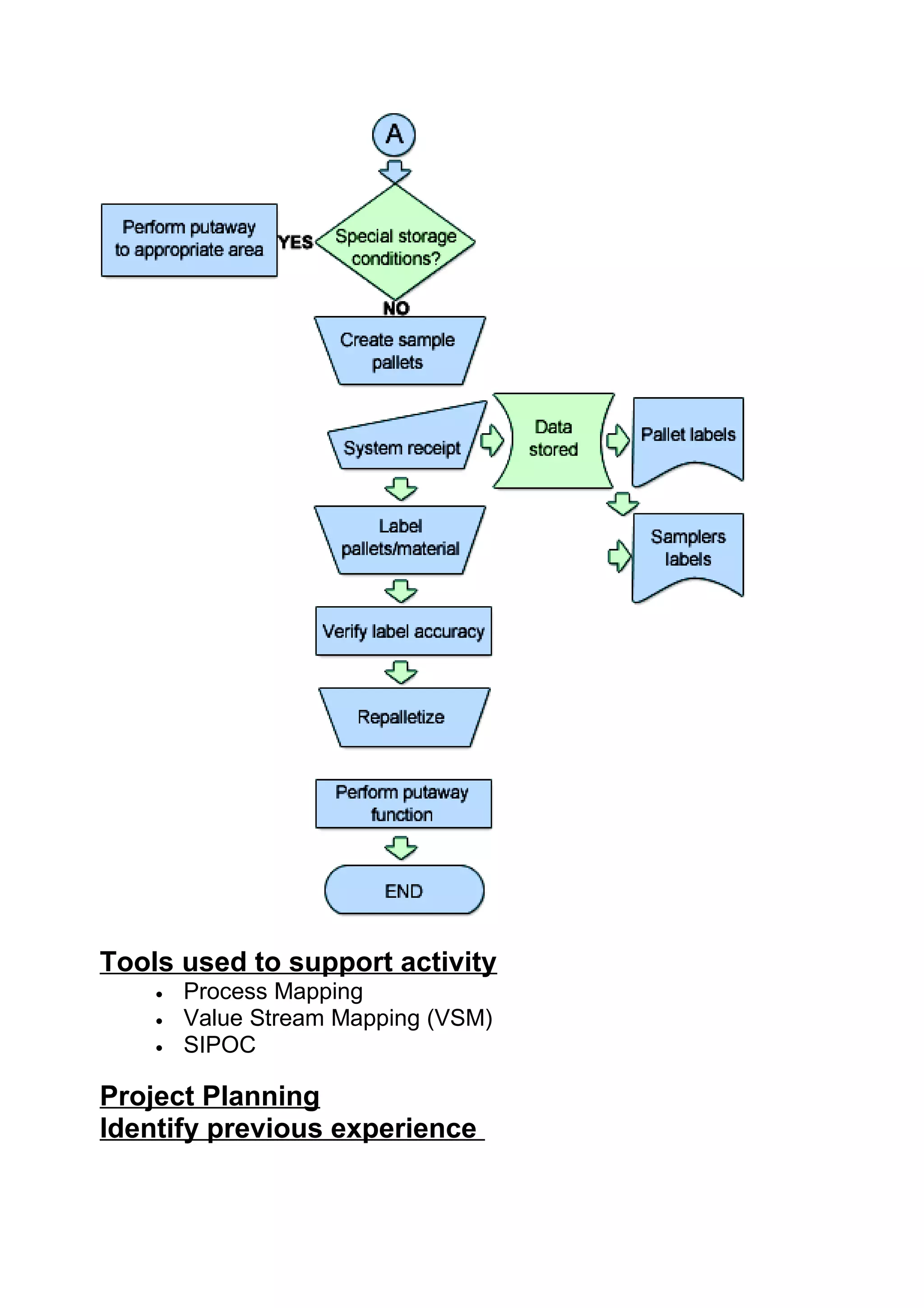 Tools used to support activity
    •   Process Mapping
    •   Value Stream Mapping (VSM)
    •   SIPOC

Project Planning
Identify previous experience
 