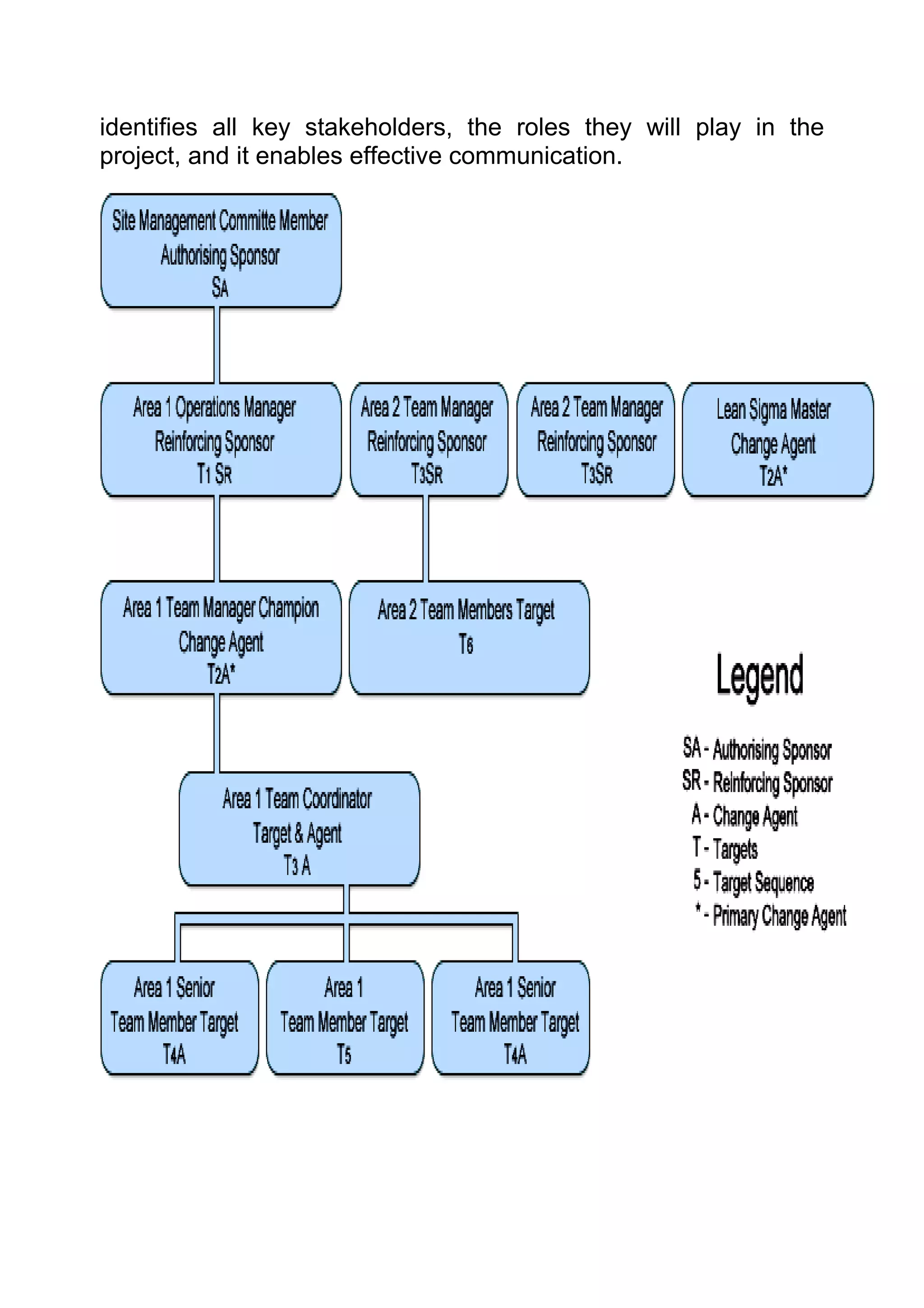 identifies all key stakeholders, the roles they will play in the
project, and it enables effective communication.
 