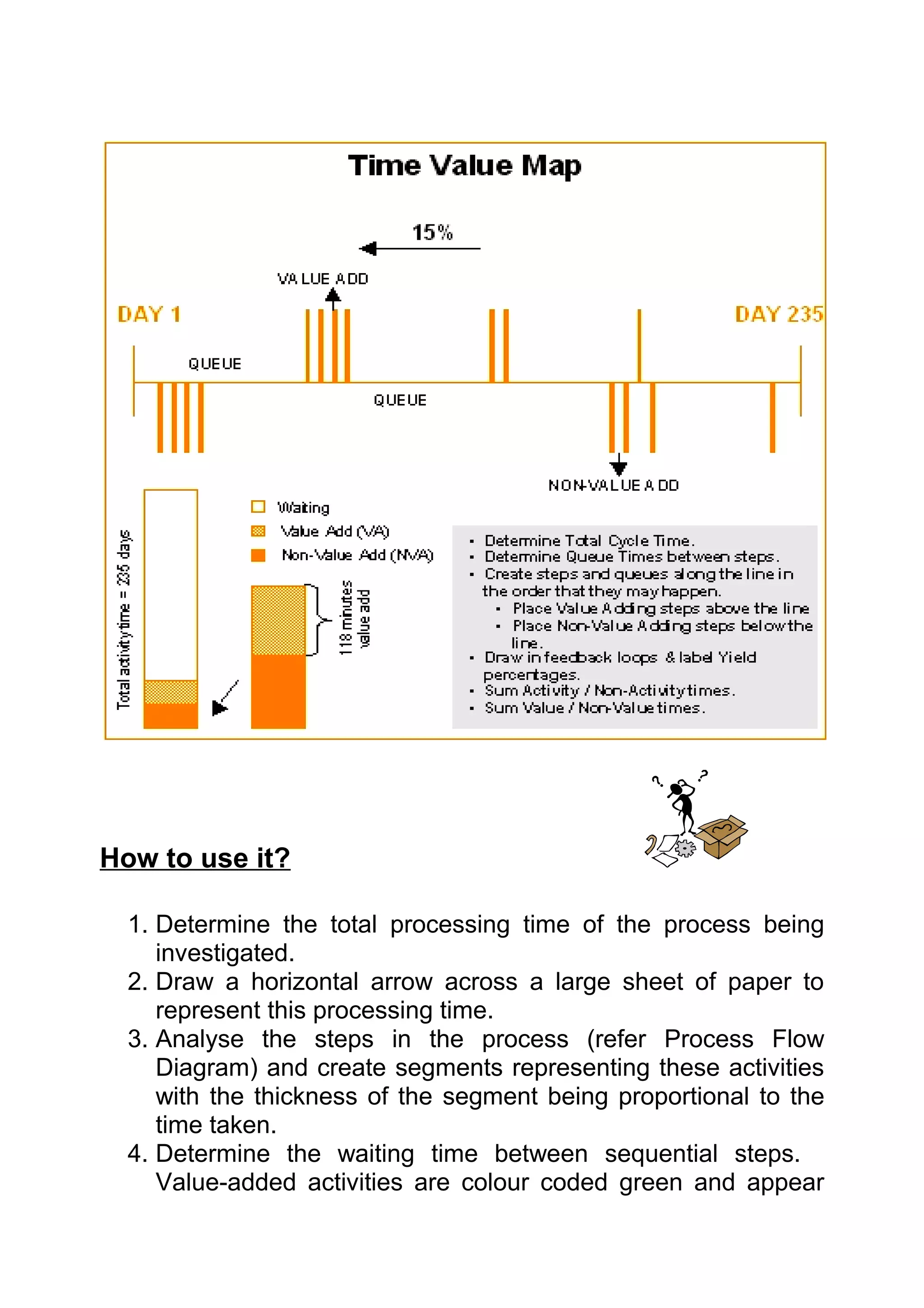 How to use it?

  1. Determine the total processing time of the process being
     investigated.
  2. Draw a horizontal arrow across a large sheet of paper to
     represent this processing time.
  3. Analyse the steps in the process (refer Process Flow
     Diagram) and create segments representing these activities
     with the thickness of the segment being proportional to the
     time taken.
  4. Determine the waiting time between sequential steps.
     Value-added activities are colour coded green and appear
 