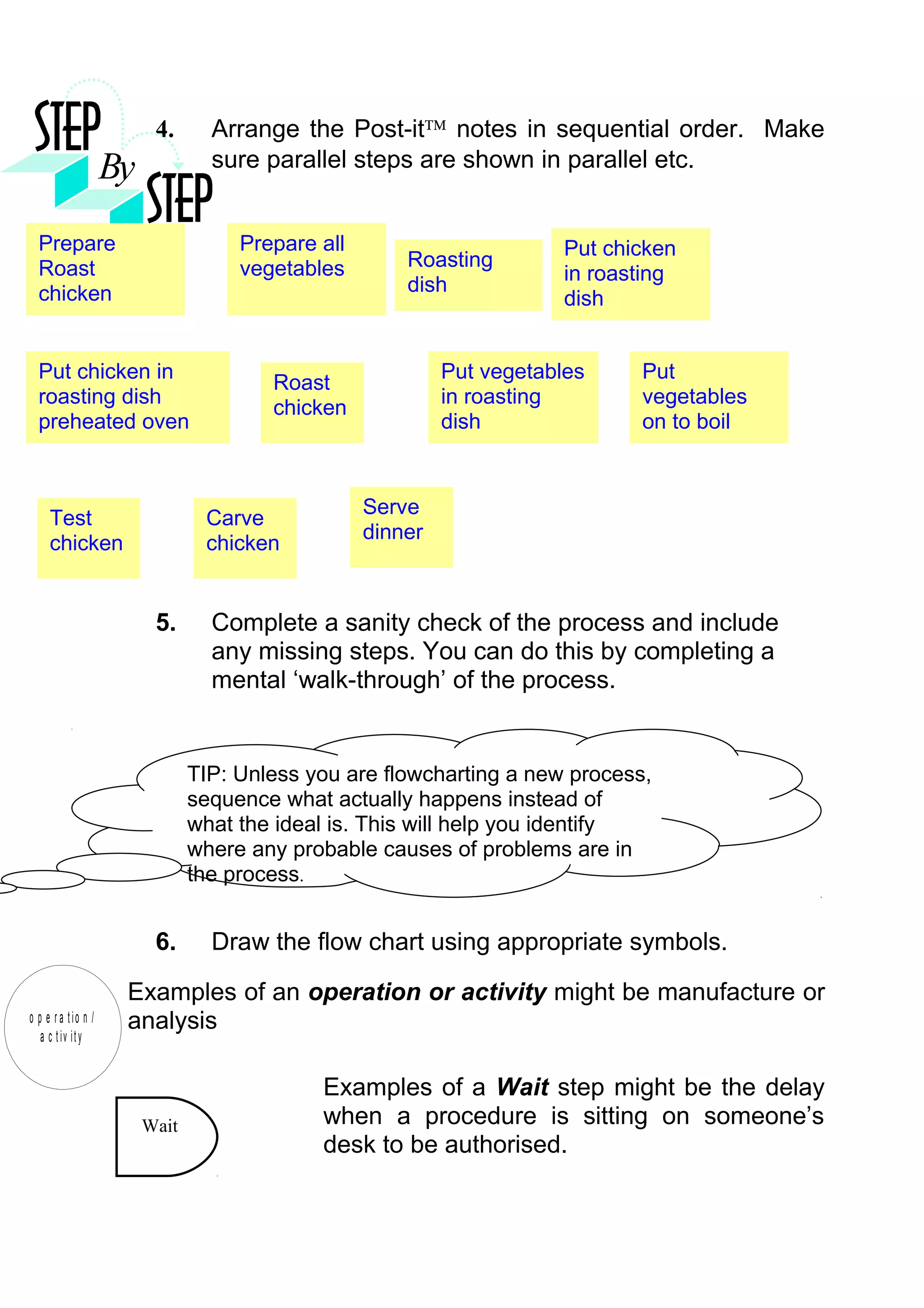 4.      Arrange the Post-it™ notes in sequential order. Make
                               sure parallel steps are shown in parallel etc.


  Prepare                         Prepare all                       Put chicken
  Roast                           vegetables        Roasting
                                                                    in roasting
  chicken                                           dish
                                                                    dish


  Put chicken in                                         Put vegetables    Put
                                     Roast
  roasting dish                                          in roasting       vegetables
                                     chicken
  preheated oven                                         dish              on to boil


                                                Serve
     Test                     Carve
                                                dinner
     chicken                  chicken


                       5.      Complete a sanity check of the process and include
                               any missing steps. You can do this by completing a
                               mental ‘walk-through’ of the process.


                             TIP: Unless you are flowcharting a new process,
                             sequence what actually happens instead of
                             what the ideal is. This will help you identify
                             where any probable causes of problems are in
                             the process.


                       6.      Draw the flow chart using appropriate symbols.

                     Examples of an operation or activity might be manufacture or
o p e r a t io n /   analysis
   a c t iv it y


                                          Examples of a Wait step might be the delay
                      Wait                when a procedure is sitting on someone’s
                                          desk to be authorised.
 