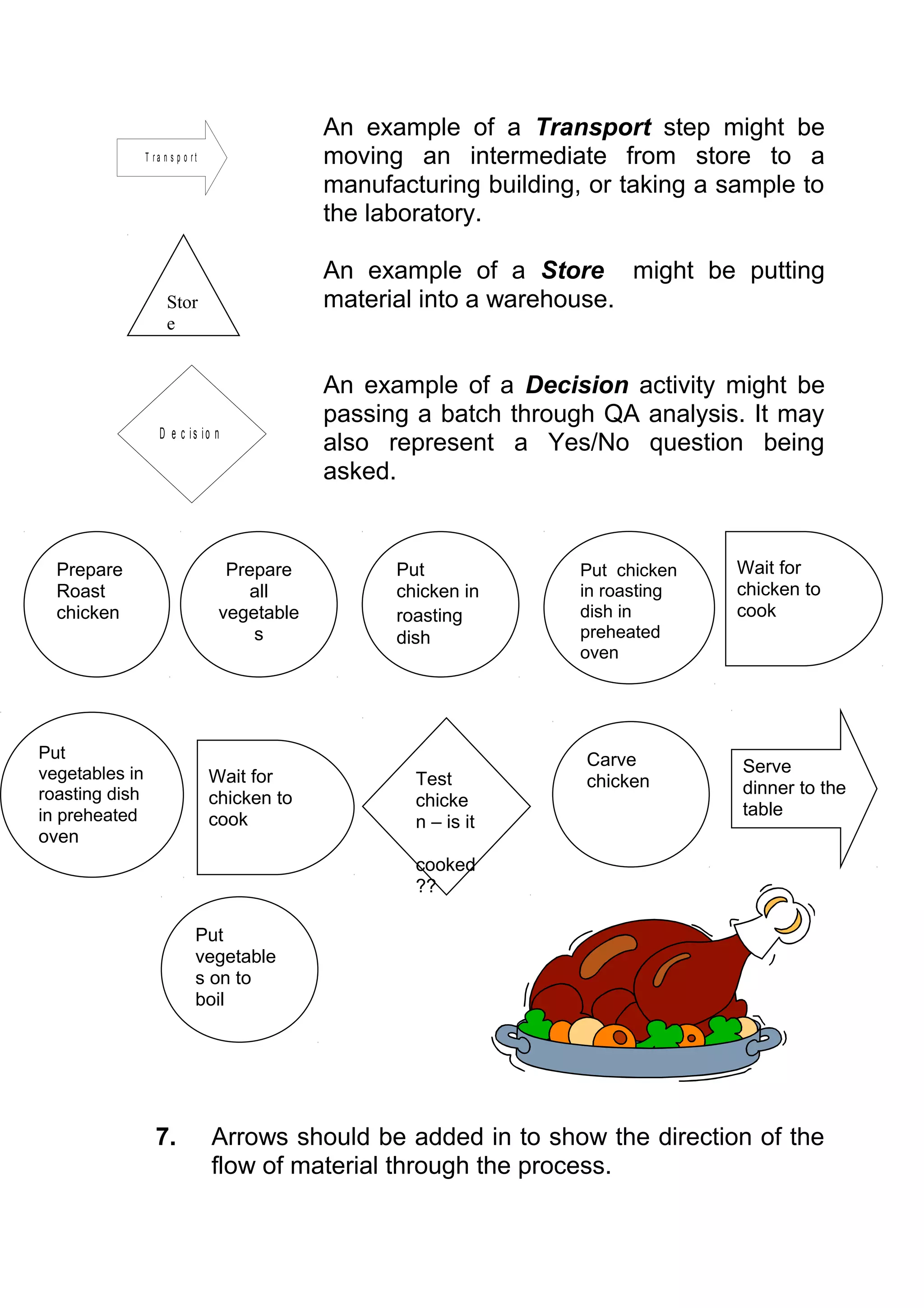An example of a Transport step might be
                T ra n s p o rt                moving an intermediate from store to a
                                               manufacturing building, or taking a sample to
                                               the laboratory.

                                               An example of a Store might be putting
                      Stor                     material into a warehouse.
                      e


                                               An example of a Decision activity might be
                                               passing a batch through QA analysis. It may
                    D e c is io n
                                               also represent a Yes/No question being
                                               asked.


  Prepare                           Prepare          Put              Put chicken   Wait for
  Roast                               all            chicken in       in roasting   chicken to
  chicken                          vegetable         roasting         dish in       cook
                                       s             dish             preheated
                                                                      oven




Put                                                                   Carve
vegetables in                                                                       Serve
                                  Wait for             Test           chicken
roasting dish                                                                       dinner to the
                                  chicken to           chicke
in preheated                                                                        table
                                  cook                 n – is it
oven
                                                       cooked
                                                       ??

                              Put
                              vegetable
                              s on to
                              boil




                   7.             Arrows should be added in to show the direction of the
                                  flow of material through the process.
 