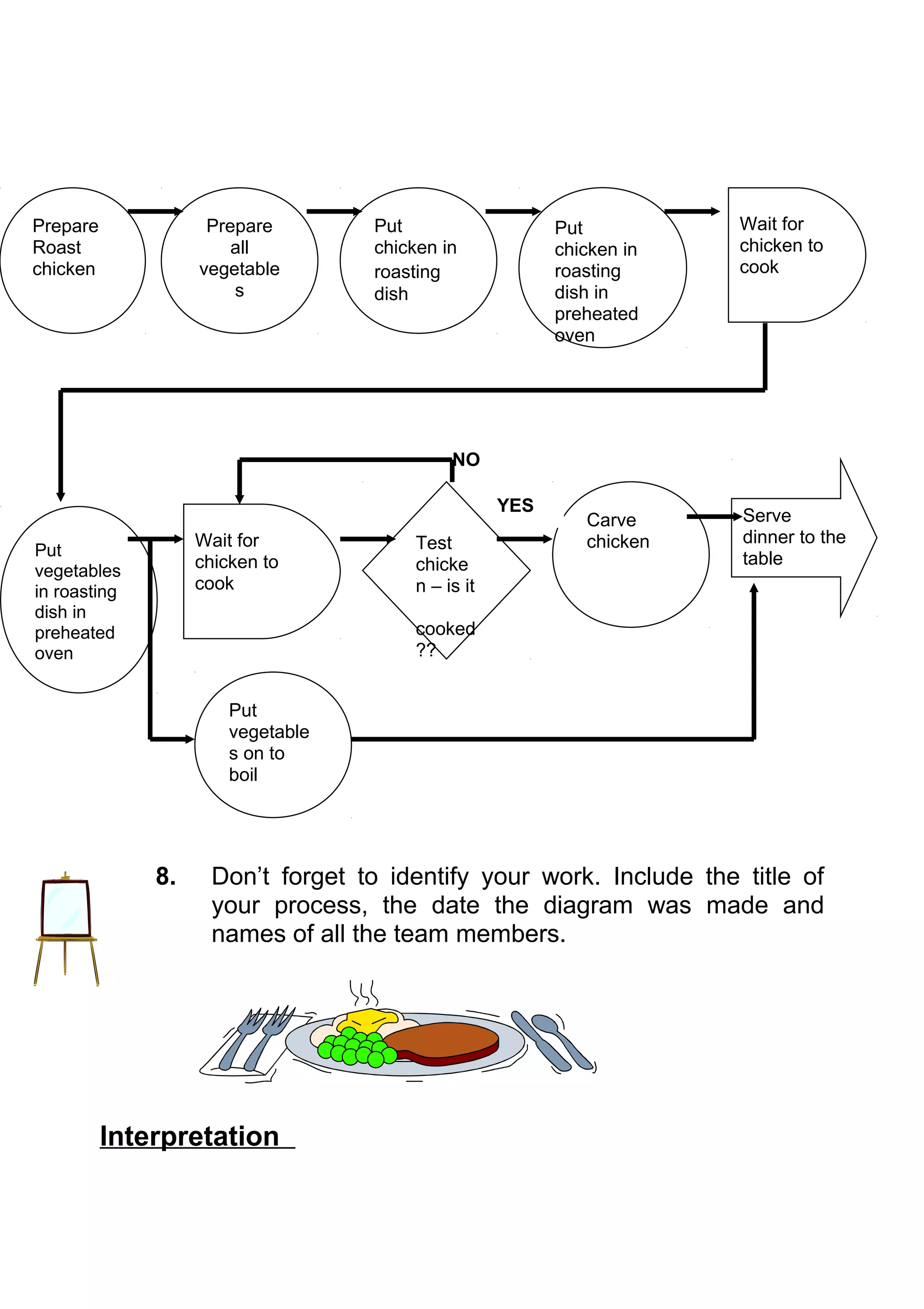 Prepare             Prepare        Put                    Put          Wait for
Roast                  all         chicken in             chicken in   chicken to
chicken            vegetable       roasting               roasting     cook
                       s           dish                   dish in
                                                          preheated
                                                          oven




                                             NO

                                                    YES
                                                             Carve     Serve
                   Wait for             Test                 chicken   dinner to the
Put                                                                    table
vegetables         chicken to           chicke
in roasting        cook                 n – is it
dish in
preheated                               cooked
oven                                    ??


                       Put
                       vegetable
                       s on to
                       boil




              8.    Don’t forget to identify your work. Include the title of
                    your process, the date the diagram was made and
                    names of all the team members.




          Interpretation
 
