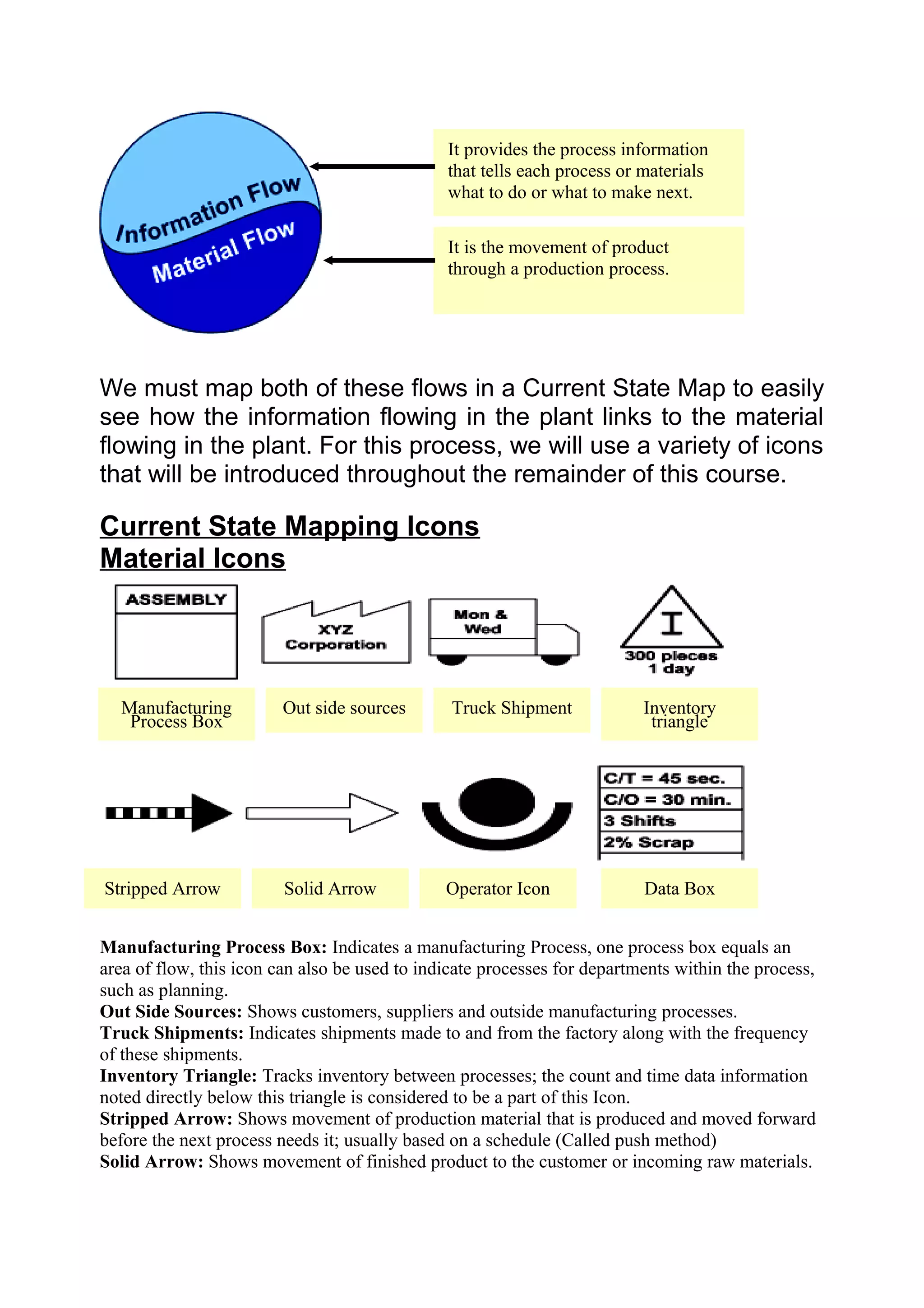 It provides the process information
                                               that tells each process or materials
                                               what to do or what to make next.

                                               It is the movement of product
                                               through a production process.




We must map both of these flows in a Current State Map to easily
see how the information flowing in the plant links to the material
flowing in the plant. For this process, we will use a variety of icons
that will be introduced throughout the remainder of this course.

Current State Mapping Icons
Material Icons




  Manufacturing          Out side sources       Truck Shipment            Inventory
   Process Box                                                             triangle




Stripped Arrow           Solid Arrow           Operator Icon              Data Box


Manufacturing Process Box: Indicates a manufacturing Process, one process box equals an
area of flow, this icon can also be used to indicate processes for departments within the process,
such as planning.
Out Side Sources: Shows customers, suppliers and outside manufacturing processes.
Truck Shipments: Indicates shipments made to and from the factory along with the frequency
of these shipments.
Inventory Triangle: Tracks inventory between processes; the count and time data information
noted directly below this triangle is considered to be a part of this Icon.
Stripped Arrow: Shows movement of production material that is produced and moved forward
before the next process needs it; usually based on a schedule (Called push method)
Solid Arrow: Shows movement of finished product to the customer or incoming raw materials.
 