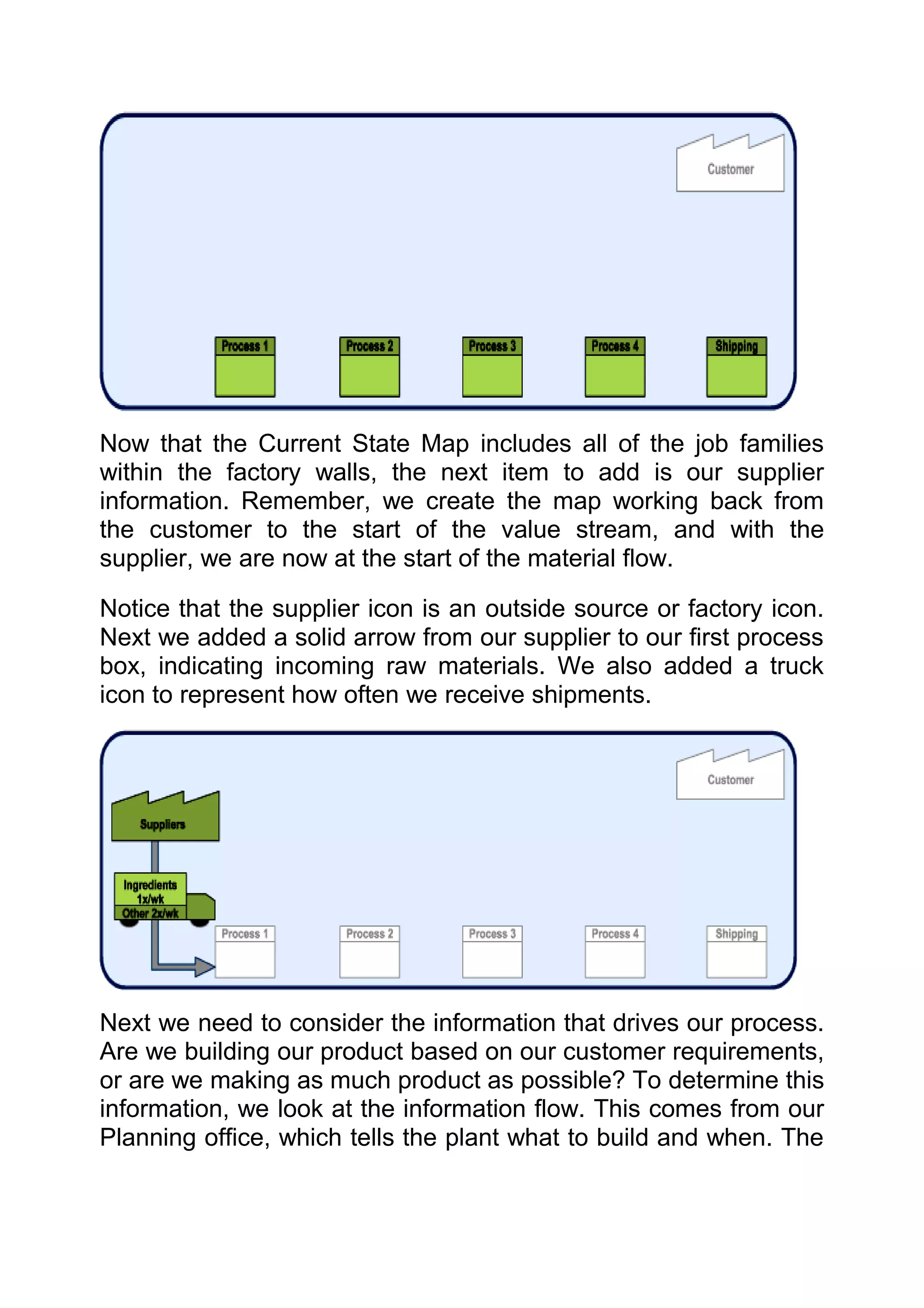 Now that the Current State Map includes all of the job families
within the factory walls, the next item to add is our supplier
information. Remember, we create the map working back from
the customer to the start of the value stream, and with the
supplier, we are now at the start of the material flow.

Notice that the supplier icon is an outside source or factory icon.
Next we added a solid arrow from our supplier to our first process
box, indicating incoming raw materials. We also added a truck
icon to represent how often we receive shipments.




Next we need to consider the information that drives our process.
Are we building our product based on our customer requirements,
or are we making as much product as possible? To determine this
information, we look at the information flow. This comes from our
Planning office, which tells the plant what to build and when. The
 