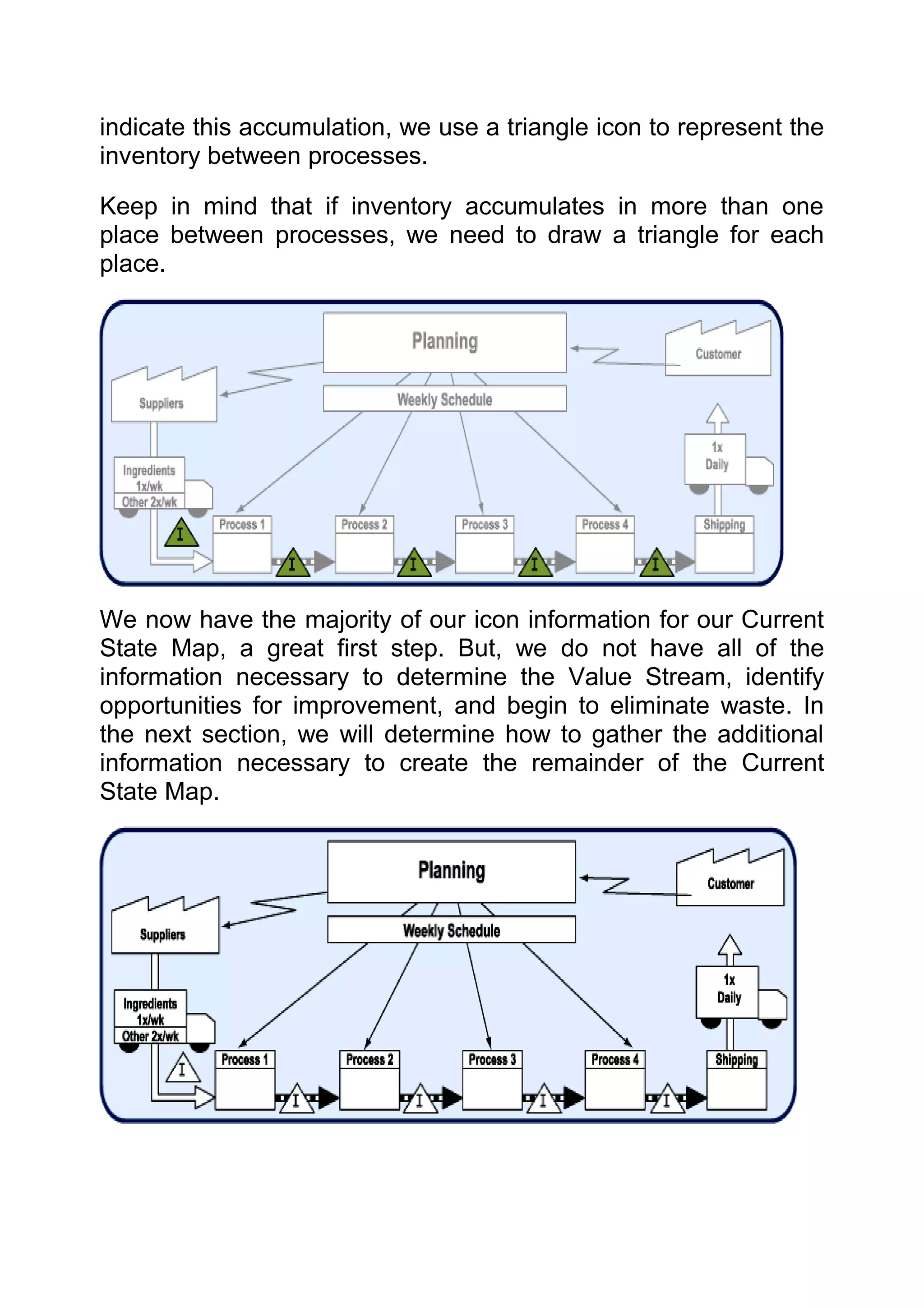 indicate this accumulation, we use a triangle icon to represent the
inventory between processes.

Keep in mind that if inventory accumulates in more than one
place between processes, we need to draw a triangle for each
place.




We now have the majority of our icon information for our Current
State Map, a great first step. But, we do not have all of the
information necessary to determine the Value Stream, identify
opportunities for improvement, and begin to eliminate waste. In
the next section, we will determine how to gather the additional
information necessary to create the remainder of the Current
State Map.
 