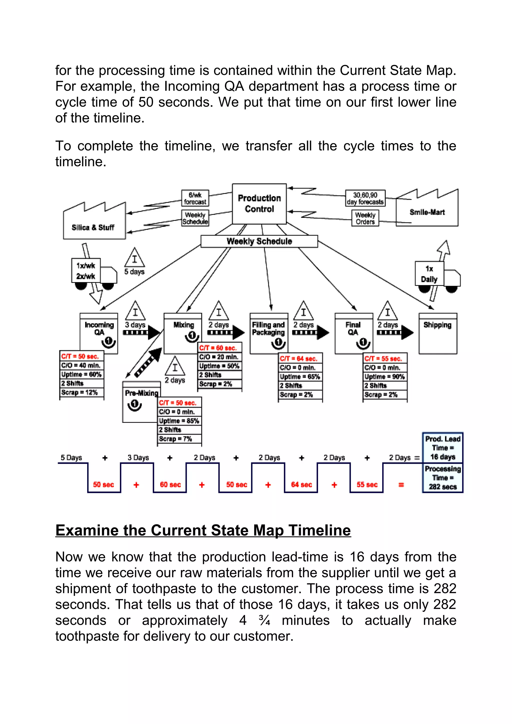 for the processing time is contained within the Current State Map.
For example, the Incoming QA department has a process time or
cycle time of 50 seconds. We put that time on our first lower line
of the timeline.

To complete the timeline, we transfer all the cycle times to the
timeline.




Examine the Current State Map Timeline
Now we know that the production lead-time is 16 days from the
time we receive our raw materials from the supplier until we get a
shipment of toothpaste to the customer. The process time is 282
seconds. That tells us that of those 16 days, it takes us only 282
seconds or approximately 4 ¾ minutes to actually make
toothpaste for delivery to our customer.
 