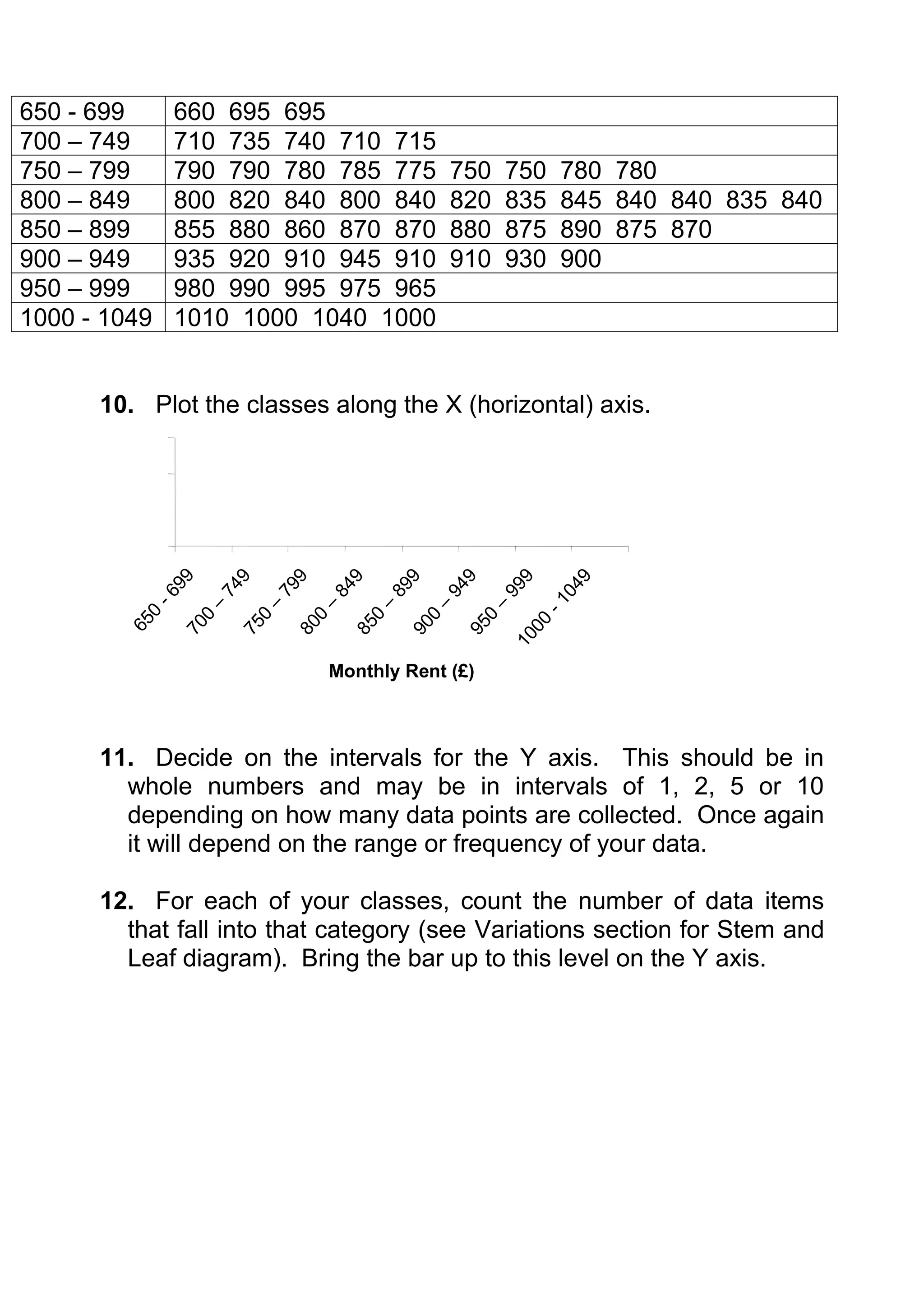 650 - 699     660 695 695
700 – 749     710 735 740 710 715
750 – 799     790 790 780 785 775                         750   750      780 780
800 – 849     800 820 840 800 840                         820   835      845 840 840 835 840
850 – 899     855 880 860 870 870                         880   875      890 875 870
900 – 949     935 920 910 945 910                         910   930      900
950 – 999     980 990 995 975 965
1000 - 1049   1010 1000 1040 1000


      10. Plot the classes along the X (horizontal) axis.
              99


                       9


                                 9


                                         9


                                                  9


                                                          9


                                                                  9


                                                                           9
                                                                         04
                     74


                              79

                                      84


                                               89


                                                       94


                                                                99
          -6




                                                                      -1
                           –




                                             –
                   –




                                     –




                                                      –


                                                              –
          0




                          0




                                           0
                 0




                                  0




                                                   0


                                                            0
        65




                                                                    00
                                         85
               70


                       75


                                80




                                                 90


                                                          95

                                                                  10




                                      Monthly Rent (£)



      11. Decide on the intervals for the Y axis. This should be in
        whole numbers and may be in intervals of 1, 2, 5 or 10
        depending on how many data points are collected. Once again
        it will depend on the range or frequency of your data.

      12. For each of your classes, count the number of data items
        that fall into that category (see Variations section for Stem and
        Leaf diagram). Bring the bar up to this level on the Y axis.
 