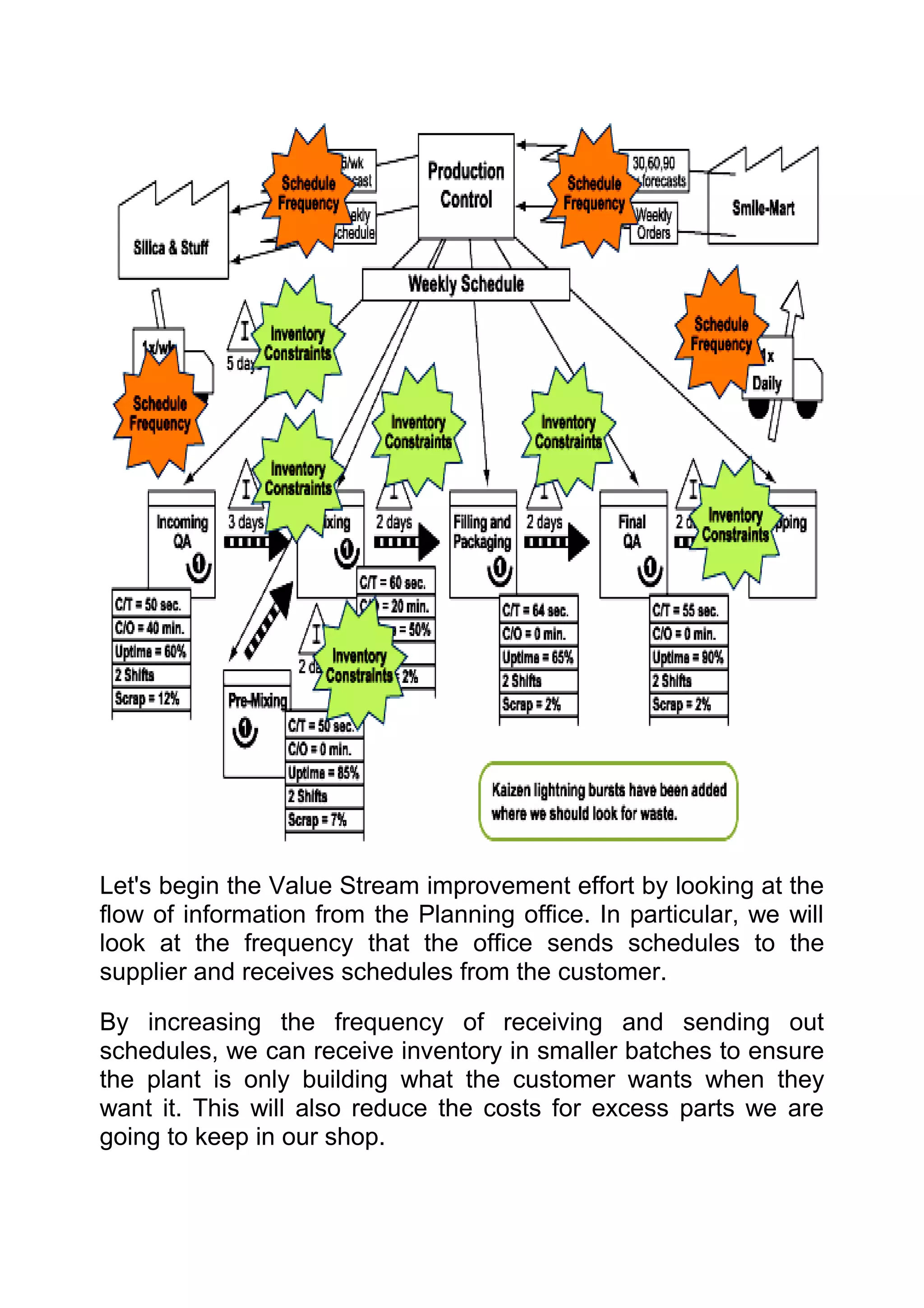 Let's begin the Value Stream improvement effort by looking at the
flow of information from the Planning office. In particular, we will
look at the frequency that the office sends schedules to the
supplier and receives schedules from the customer.

By increasing the frequency of receiving and sending out
schedules, we can receive inventory in smaller batches to ensure
the plant is only building what the customer wants when they
want it. This will also reduce the costs for excess parts we are
going to keep in our shop.
 