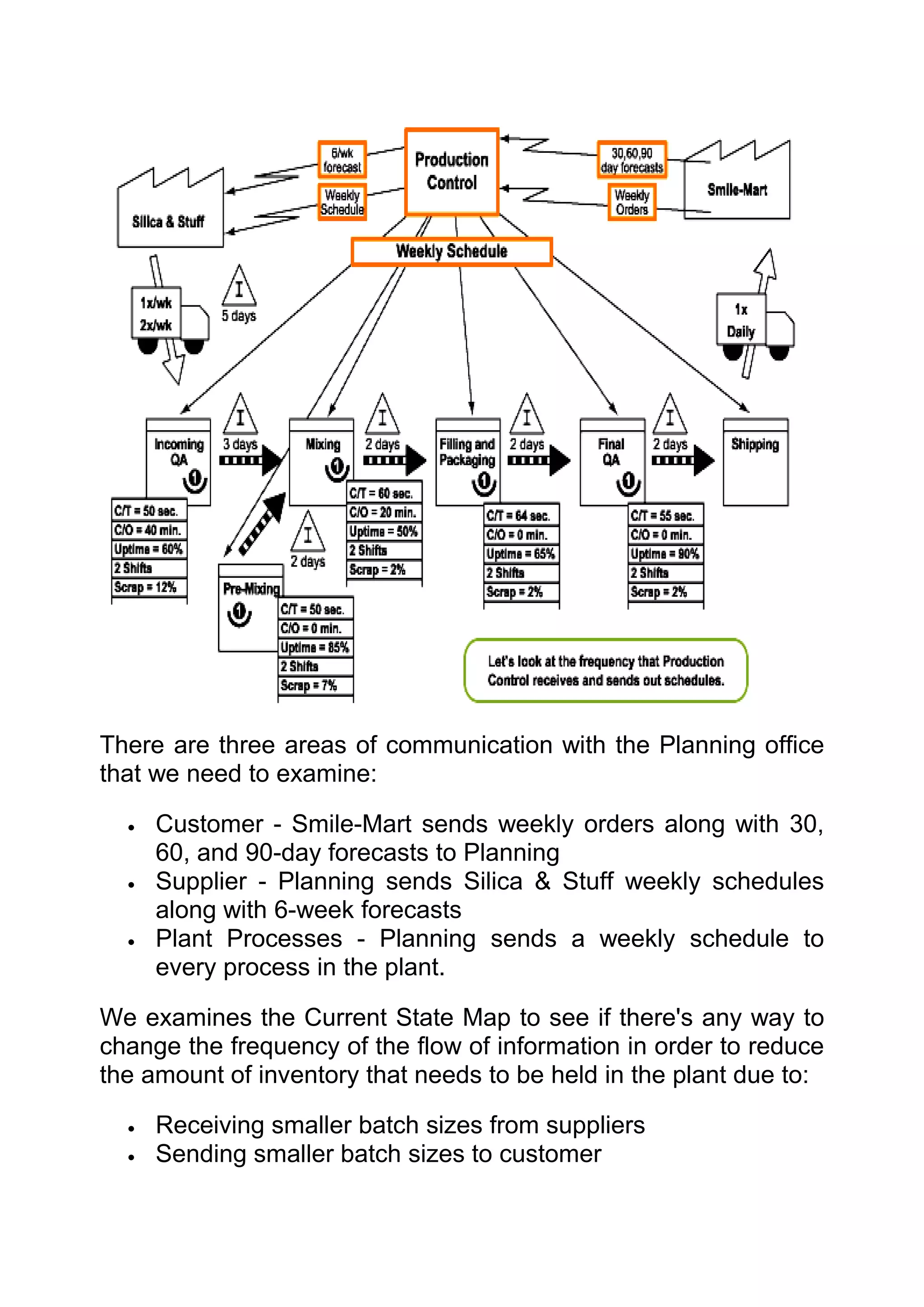 There are three areas of communication with the Planning office
that we need to examine:

  •   Customer - Smile-Mart sends weekly orders along with 30,
      60, and 90-day forecasts to Planning
  •   Supplier - Planning sends Silica & Stuff weekly schedules
      along with 6-week forecasts
  •   Plant Processes - Planning sends a weekly schedule to
      every process in the plant.

We examines the Current State Map to see if there's any way to
change the frequency of the flow of information in order to reduce
the amount of inventory that needs to be held in the plant due to:

  •   Receiving smaller batch sizes from suppliers
  •   Sending smaller batch sizes to customer
 
