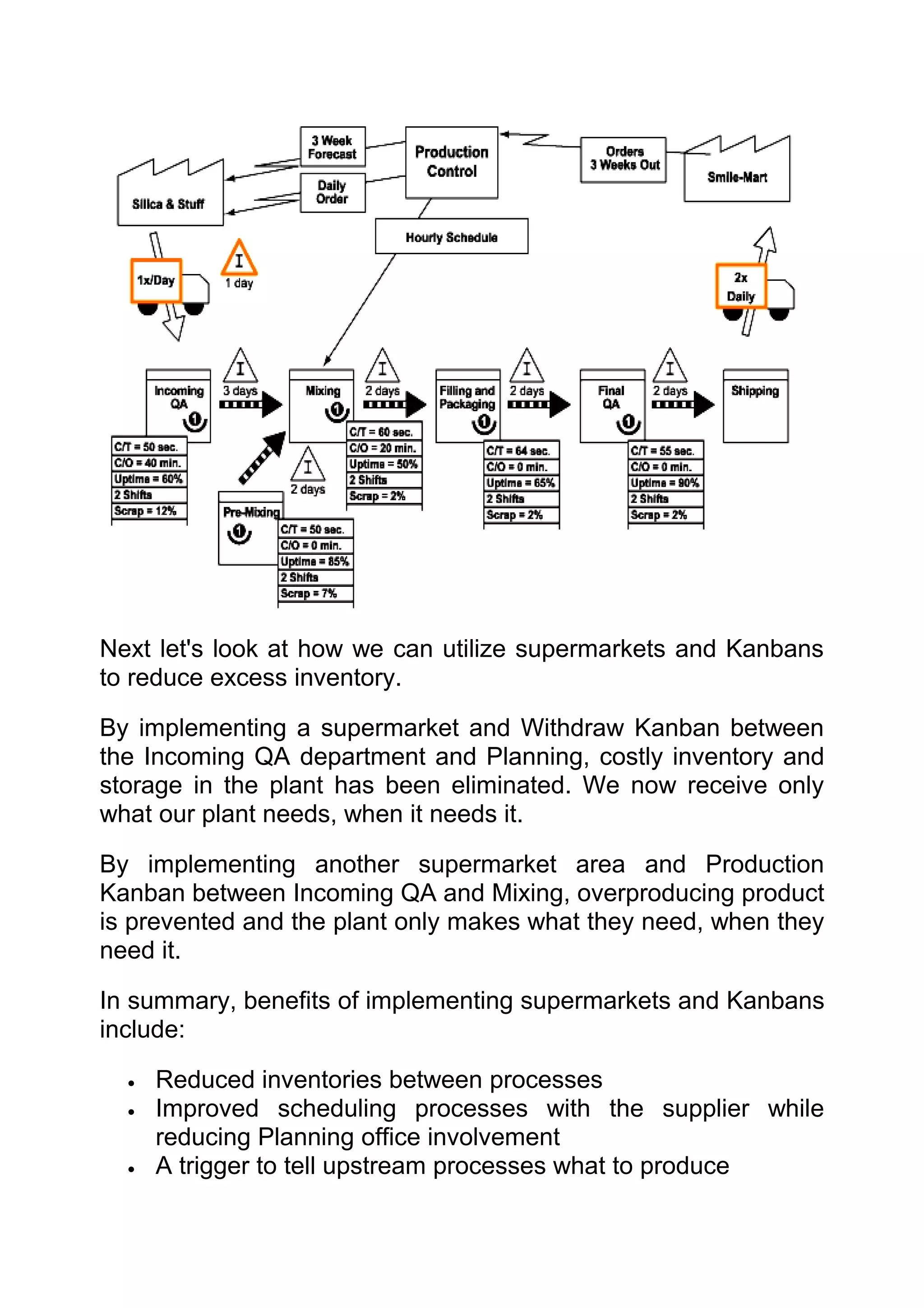 Next let's look at how we can utilize supermarkets and Kanbans
to reduce excess inventory.

By implementing a supermarket and Withdraw Kanban between
the Incoming QA department and Planning, costly inventory and
storage in the plant has been eliminated. We now receive only
what our plant needs, when it needs it.

By implementing another supermarket area and Production
Kanban between Incoming QA and Mixing, overproducing product
is prevented and the plant only makes what they need, when they
need it.

In summary, benefits of implementing supermarkets and Kanbans
include:

  •   Reduced inventories between processes
  •   Improved scheduling processes with the supplier while
      reducing Planning office involvement
  •   A trigger to tell upstream processes what to produce
 